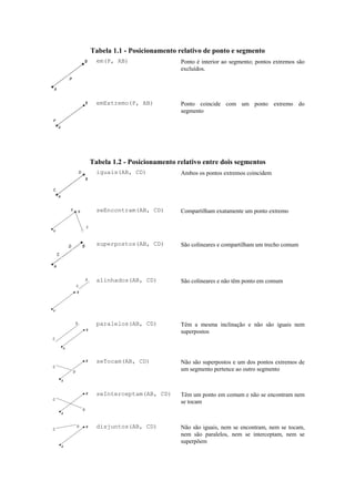 Tabela 1.1 - Posicionamento relativo de ponto e segmento
B
A
P
em(P, AB) Ponto é interior ao segmento; pontos extremos são
excluídos.
B
A
P
emExtremo(P, AB) Ponto coincide com um ponto extremo do
segmento
Tabela 1.2 - Posicionamento relativo entre dois segmentos
B
A
C
D iguais(AB, CD) Ambos os pontos extremos coincidem
B
A
C
D seEncontram(AB, CD) Compartilham exatamente um ponto extremo
B
A
C
D
superpostos(AB, CD) São colineares e compartilham um trecho comum
B
A
C
D alinhados(AB, CD) São colineares e não têm ponto em comum
B
A
C
D paralelos(AB, CD) Têm a mesma inclinação e não são iguais nem
superpostos
B
A
C
D
seTocam(AB, CD) Não são superpostos e um dos pontos extremos de
um segmento pertence ao outro segmento
B
A
C
D
seInterceptam(AB, CD) Têm um ponto em comum e não se encontram nem
se tocam
B
A
C
D disjuntos(AB, CD) Não são iguais, nem se encontram, nem se tocam,
nem são paralelos, nem se interceptam, nem se
superpõem
 