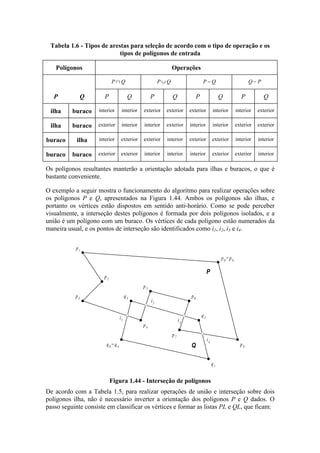 Os polígonos resultantes manterão a orientação adotada para ilhas e buracos, o que é
bastante conveniente.
O exemplo a seguir mostra o funcionamento do algoritmo para realizar operações sobre
os polígonos P e Q, apresentados na Figura 1.44. Ambos os polígonos são ilhas, e
portanto os vértices estão dispostos em sentido anti-horário. Como se pode perceber
visualmente, a interseção destes polígonos é formada por dois polígonos isolados, e a
união é um polígono com um buraco. Os vértices de cada polígono estão numerados da
maneira usual, e os pontos de interseção são identificados como i1, i2, i3 e i4.
p0=p9
p1
p2
p3
p4
p5
p6
p7
p8q0=q4
q1
q2
q3
i1
i2
i3
i4
P
Q
Figura 1.44 - Interseção de polígonos
De acordo com a Tabela 1.5, para realizar operações de união e interseção sobre dois
polígonos ilha, não é necessário inverter a orientação dos polígonos P e Q dados. O
passo seguinte consiste em classificar os vértices e formar as listas PL e QL, que ficam:
Tabela 1.6 - Tipos de arestas para seleção de acordo com o tipo de operação e os
tipos de polígonos de entrada
Polígonos Operações
P Q∩ P Q∪ P Q− Q P−
P Q P Q P Q P Q P Q
ilha buraco interior interior exterior exterior exterior interior interior exterior
ilha buraco exterior interior interior exterior interior interior exterior exterior
buraco ilha interior exterior exterior interior exterior exterior interior interior
buraco buraco exterior exterior interior interior interior exterior exterior interior
 