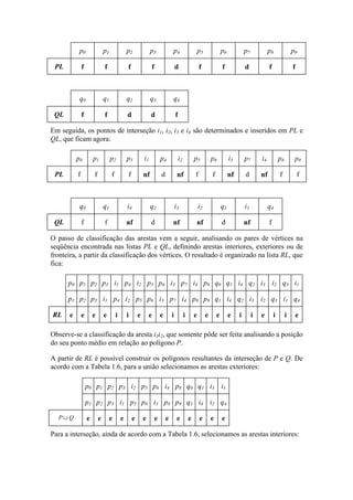 p0 p1 p2 p3 p4 p5 p6 p7 p8 p9
PL f f f f d f f d f f
q0 q1 q2 q3 q4
QL f f d d f
Em seguida, os pontos de interseção i1, i2, i3 e i4 são determinados e inseridos em PL e
QL, que ficam agora:
p0 p1 p2 p3 i1 p4 i2 p5 p6 i3 p7 i4 p8 p9
PL f f f f nf d nf f f nf d nf f f
q0 q1 i4 q2 i3 i2 q3 i1 q4
QL f f nf d nf nf d nf f
O passo de classificação das arestas vem a seguir, analisando os pares de vértices na
seqüência encontrada nas listas PL e QL, definindo arestas interiores, exteriores ou de
fronteira, a partir da classificação dos vértices. O resultado é organizado na lista RL, que
fica:
p0 p1 p2 p3 i1 p4 i2 p5 p6 i3 p7 i4 p8 q0 q1 i4 q2 i3 i2 q3 i1
p1 p2 p3 i1 p4 i2 p5 p6 i3 p7 i4 p8 p9 q1 i4 q2 i3 i2 q3 i1 q4
RL e e e e i i e e e i i e e e e i i e i i e
Observe-se a classificação da aresta i3i2, que somente pôde ser feita analisando a posição
do seu ponto médio em relação ao polígono P.
A partir de RL é possível construir os polígonos resultantes da interseção de P e Q. De
acordo com a Tabela 1.6, para a união selecionamos as arestas exteriores:
p0 p1 p2 p3 i2 p5 p6 i4 p8 q0 q1 i3 i1
p1 p2 p3 i1 p5 p6 i3 p8 p9 q1 i4 i2 q4
P Q∪ e e e e e e e e e e e e e
Para a interseção, ainda de acordo com a Tabela 1.6, selecionamos as arestas interiores:
 