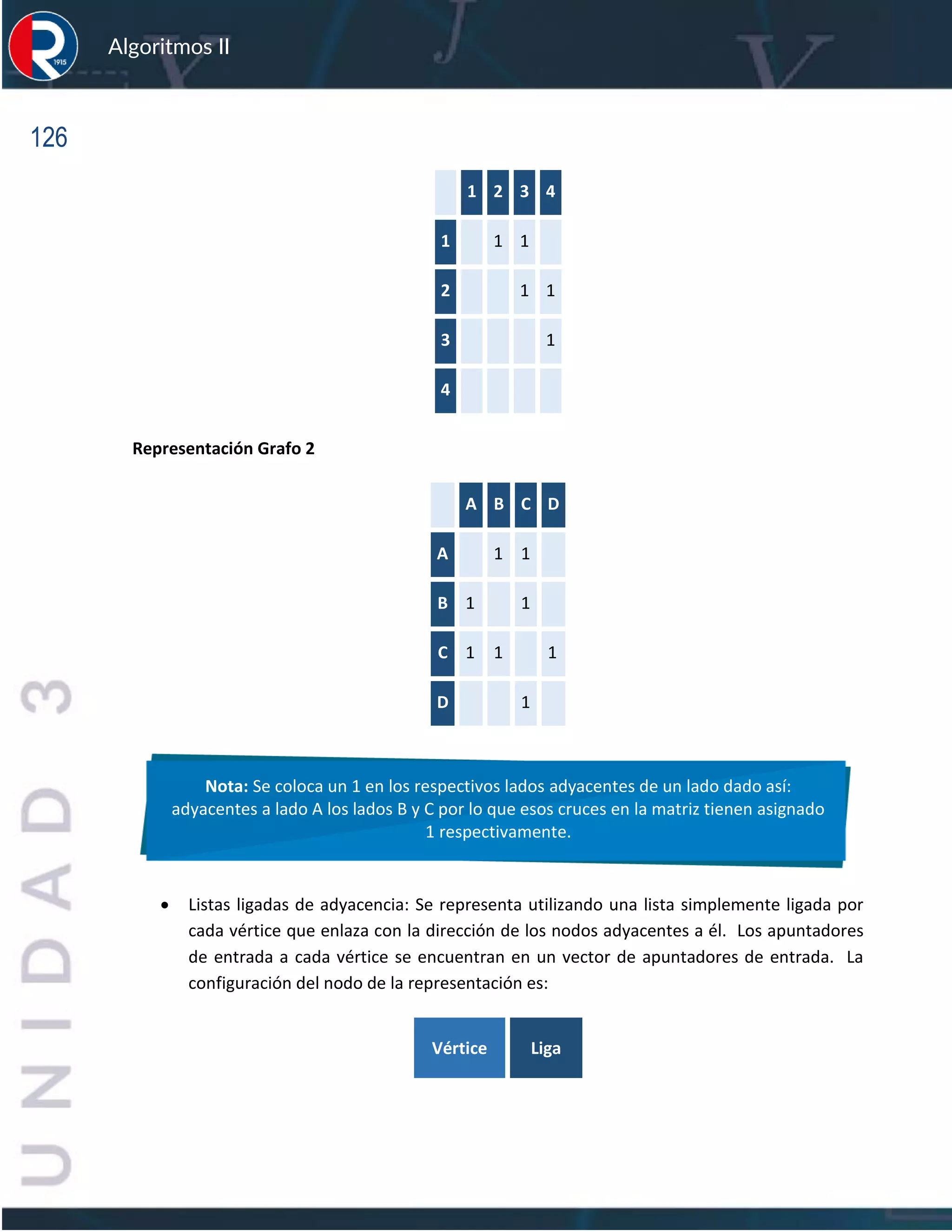 126
Algoritmos II
1 2 3 4
1 1 1
2 1 1
3 1
4
Representación Grafo 2
A B C D
A 1 1
B 1 1
C 1 1 1
D 1
• Listas ligadas de adyacencia: Se representa utilizando una lista simplemente ligada por
cada vértice que enlaza con la dirección de los nodos adyacentes a él. Los apuntadores
de entrada a cada vértice se encuentran en un vector de apuntadores de entrada. La
configuración del nodo de la representación es:
Vértice Liga
Nota: Se coloca un 1 en los respectivos lados adyacentes de un lado dado así:
adyacentes a lado A los lados B y C por lo que esos cruces en la matriz tienen asignado
1 respectivamente.
 