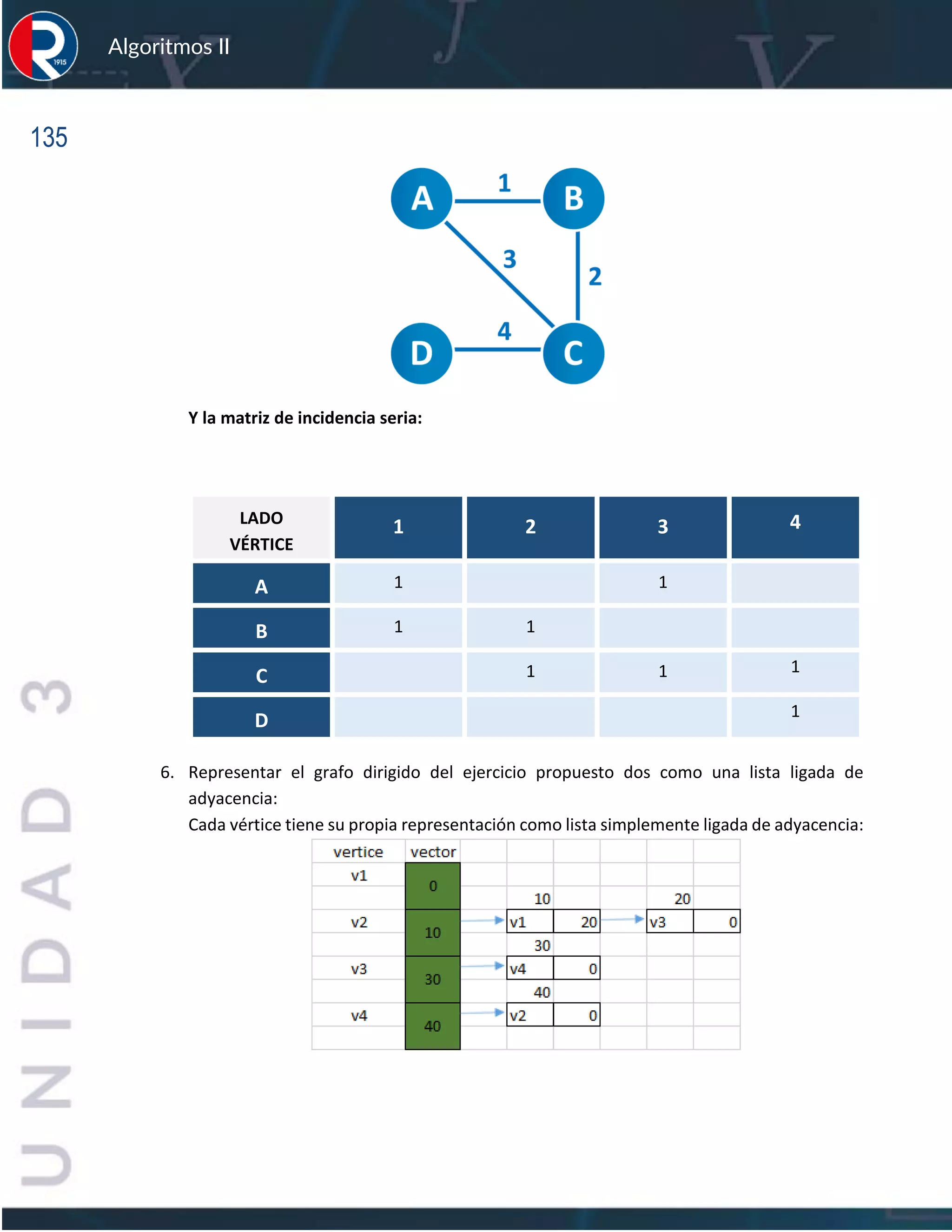 135
Algoritmos II
Y la matriz de incidencia seria:
LADO
VÉRTICE
1 2 3 4
A 1 1
B 1 1
C 1 1 1
D 1
6. Representar el grafo dirigido del ejercicio propuesto dos como una lista ligada de
adyacencia:
Cada vértice tiene su propia representación como lista simplemente ligada de adyacencia:
 
