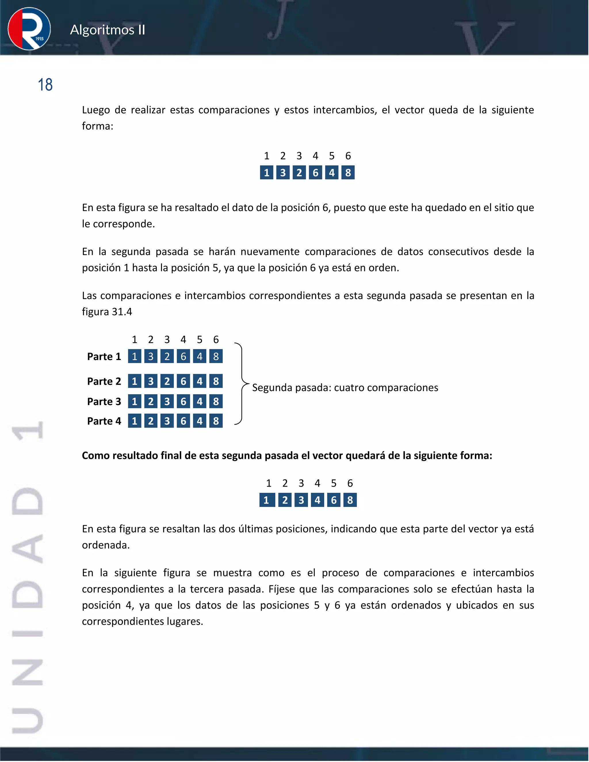 sfs
Algoritmos II
18
Luego de realizar estas comparaciones y estos intercambios, el vector queda de la siguiente
forma:
En esta figura se ha resaltado el dato de la posición 6, puesto que este ha quedado en el sitio que
le corresponde.
En la segunda pasada se harán nuevamente comparaciones de datos consecutivos desde la
posición 1 hasta la posición 5, ya que la posición 6 ya está en orden.
Las comparaciones e intercambios correspondientes a esta segunda pasada se presentan en la
figura 31.4
1 2 3 4 5 6
Parte 1 1 3 2 6 4 8
Segunda pasada: cuatro comparaciones
Como resultado final de esta segunda pasada el vector quedará de la siguiente forma:
1 2 3 4 5 6
1 2 3 4 6 8
En esta figura se resaltan las dos últimas posiciones, indicando que esta parte del vector ya está
ordenada.
En la siguiente figura se muestra como es el proceso de comparaciones e intercambios
correspondientes a la tercera pasada. Fíjese que las comparaciones solo se efectúan hasta la
posición 4, ya que los datos de las posiciones 5 y 6 ya están ordenados y ubicados en sus
correspondientes lugares.
1 2 3 4 5 6
1 3 2 6 4 8
Parte 2 1 3 2 6 4 8
Parte 3 1 2 3 6 4 8
Parte 4 1 2 3 6 4 8
 