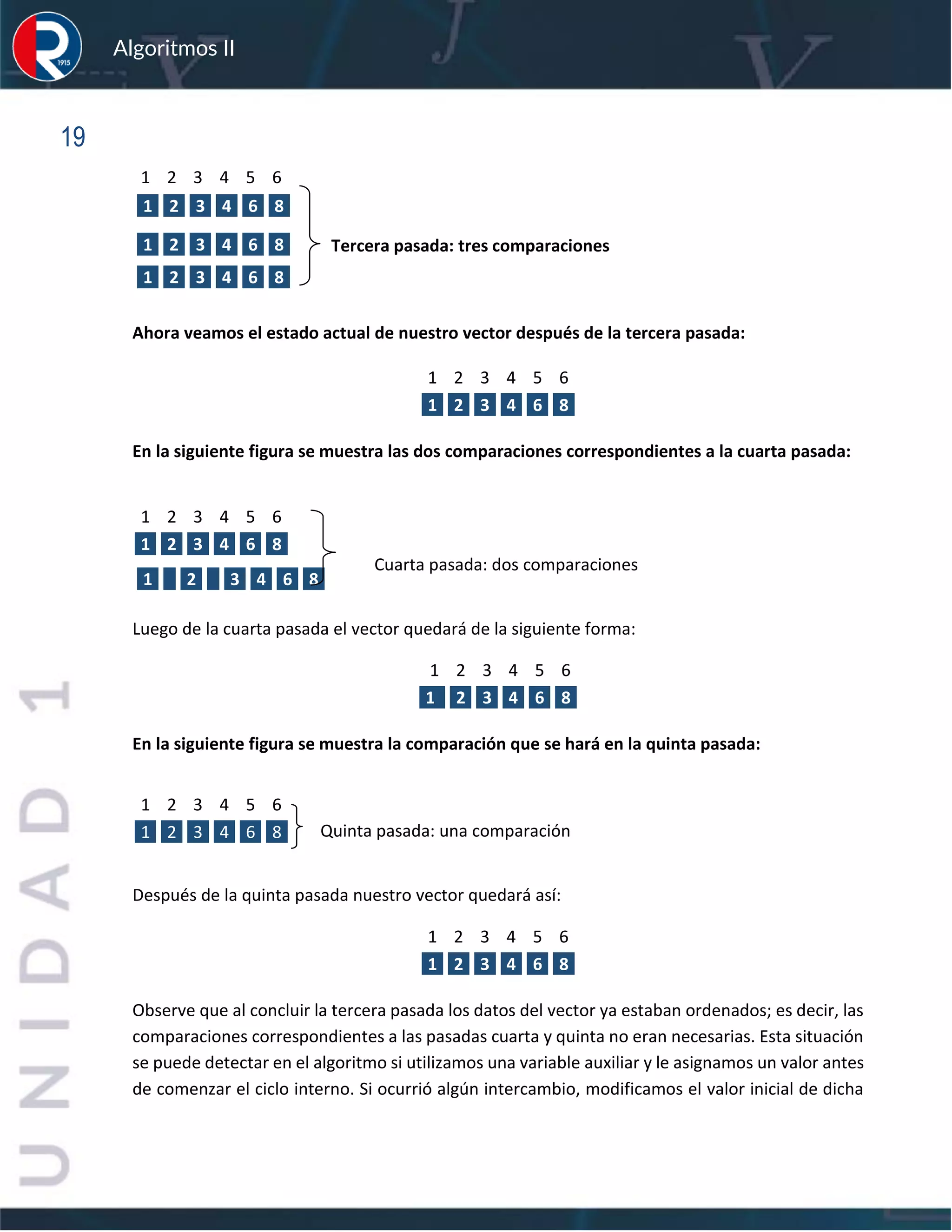 sfs
Algoritmos II
19
1 2 3 4 5 6
Tercera pasada: tres comparaciones
Ahora veamos el estado actual de nuestro vector después de la tercera pasada:
1 2 3 4 5 6
1 2 3 4 6 8
En la siguiente figura se muestra las dos comparaciones correspondientes a la cuarta pasada:
Cuarta pasada: dos comparaciones
Luego de la cuarta pasada el vector quedará de la siguiente forma:
1 2 3 4 5 6
1 2 3 4 6 8
En la siguiente figura se muestra la comparación que se hará en la quinta pasada:
Quinta pasada: una comparación
Después de la quinta pasada nuestro vector quedará así:
1 2 3 4 5 6
1 2 3 4 6 8
Observe que al concluir la tercera pasada los datos del vector ya estaban ordenados; es decir, las
comparaciones correspondientes a las pasadas cuarta y quinta no eran necesarias. Esta situación
se puede detectar en el algoritmo si utilizamos una variable auxiliar y le asignamos un valor antes
de comenzar el ciclo interno. Si ocurrió algún intercambio, modificamos el valor inicial de dicha
1 2 3 4 6 8
1 2 3 4 6 8
1 2 3 4 6 8
1 2 3 4 5 6
1 2 3 4 6 8
1 2 3 4 6 8
1 2 3 4 5 6
1 2 3 4 6 8
 