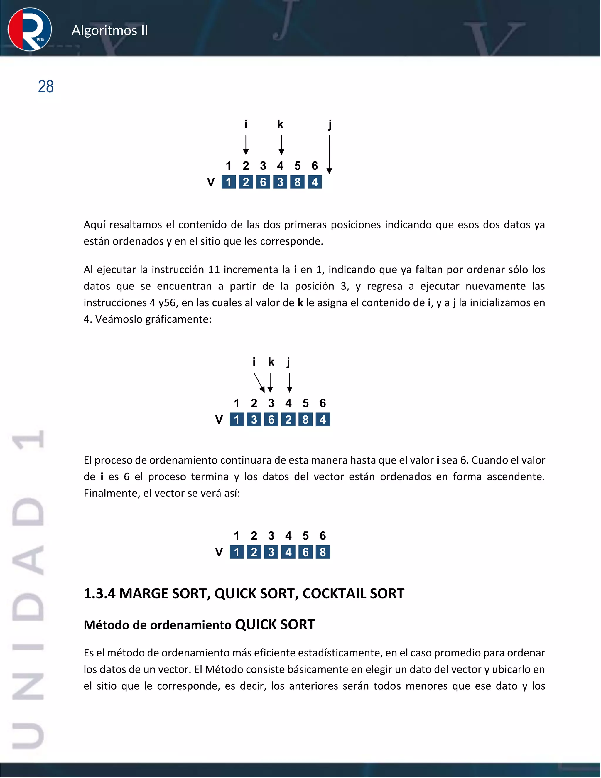 sfs
Algoritmos II
28
Aquí resaltamos el contenido de las dos primeras posiciones indicando que esos dos datos ya
están ordenados y en el sitio que les corresponde.
Al ejecutar la instrucción 11 incrementa la i en 1, indicando que ya faltan por ordenar sólo los
datos que se encuentran a partir de la posición 3, y regresa a ejecutar nuevamente las
instrucciones 4 y56, en las cuales al valor de k le asigna el contenido de i, y a j la inicializamos en
4. Veámoslo gráficamente:
El proceso de ordenamiento continuara de esta manera hasta que el valor i sea 6. Cuando el valor
de i es 6 el proceso termina y los datos del vector están ordenados en forma ascendente.
Finalmente, el vector se verá así:
1.3.4 MARGE SORT, QUICK SORT, COCKTAIL SORT
Método de ordenamiento QUICK SORT
Es el método de ordenamiento más eficiente estadísticamente, en el caso promedio para ordenar
los datos de un vector. El Método consiste básicamente en elegir un dato del vector y ubicarlo en
el sitio que le corresponde, es decir, los anteriores serán todos menores que ese dato y los
i k j
1 2 3 4 5 6
V 1 2 6 3 8 4
i k j
1 2 3 4 5 6
V 1 3 6 2 8 4
1 2 3 4 5 6
V 1 2 3 4 6 8
 