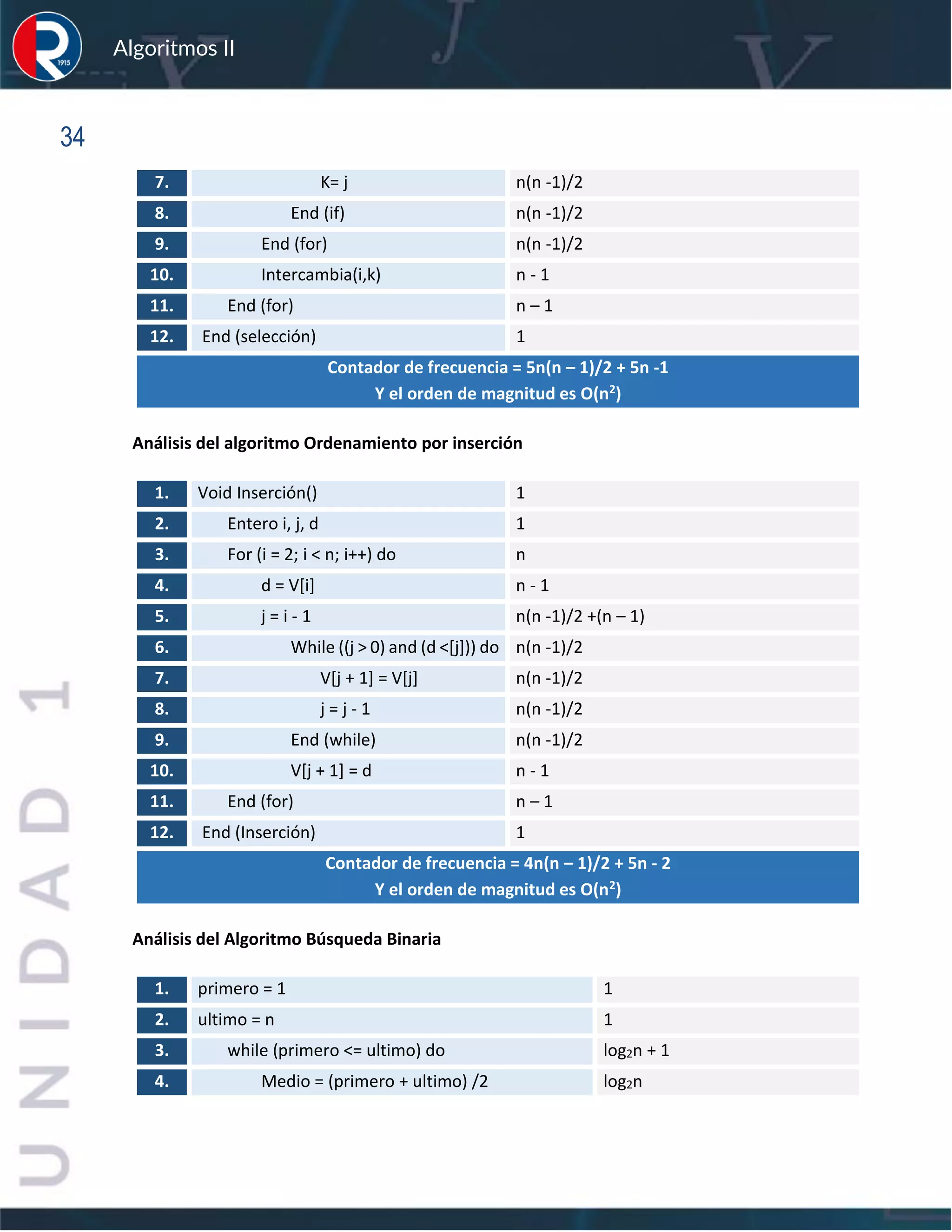 sfs
Algoritmos II
34
7. K= j n(n -1)/2
8. End (if) n(n -1)/2
9. End (for) n(n -1)/2
10. Intercambia(i,k) n - 1
11. End (for) n – 1
12. End (selección) 1
Contador de frecuencia = 5n(n – 1)/2 + 5n -1
Y el orden de magnitud es O(n2)
Análisis del algoritmo Ordenamiento por inserción
1. Void Inserción() 1
2. Entero i, j, d 1
3. For (i = 2; i < n; i++) do n
4. d = V[i] n - 1
5. j = i - 1 n(n -1)/2 +(n – 1)
6. While ((j > 0) and (d <[j])) do n(n -1)/2
7. V[j + 1] = V[j] n(n -1)/2
8. j = j - 1 n(n -1)/2
9. End (while) n(n -1)/2
10. V[j + 1] = d n - 1
11. End (for) n – 1
12. End (Inserción) 1
Contador de frecuencia = 4n(n – 1)/2 + 5n - 2
Y el orden de magnitud es O(n2)
Análisis del Algoritmo Búsqueda Binaria
1. primero = 1 1
2. ultimo = n 1
3. while (primero <= ultimo) do log2n + 1
4. Medio = (primero + ultimo) /2 log2n
 