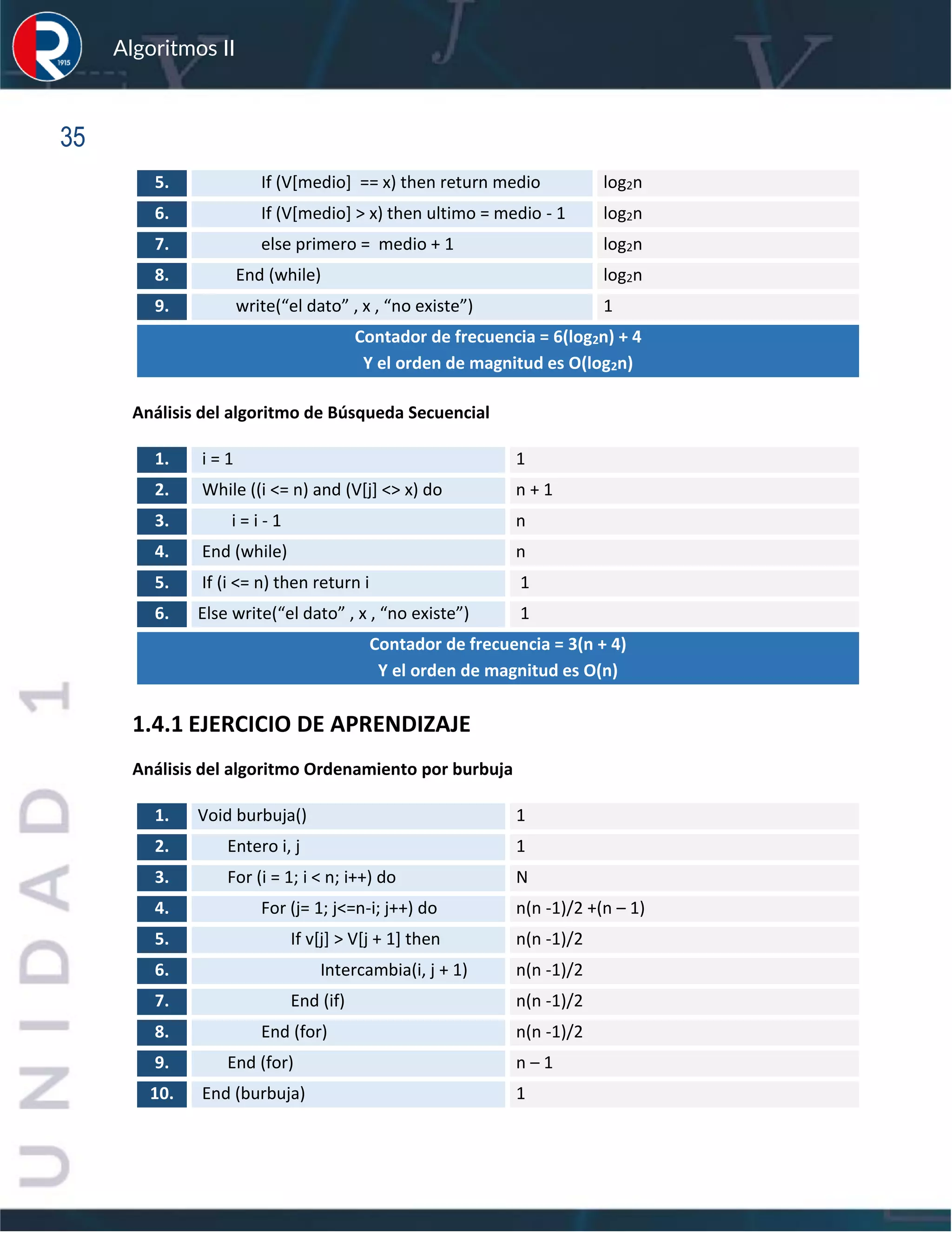 sfs
Algoritmos II
35
5. If (V[medio] == x) then return medio log2n
6. If (V[medio] > x) then ultimo = medio - 1 log2n
7. else primero = medio + 1 log2n
8. End (while) log2n
9. write(“el dato” , x , “no existe”) 1
Contador de frecuencia = 6(log2n) + 4
Y el orden de magnitud es O(log2n)
Análisis del algoritmo de Búsqueda Secuencial
1. i = 1 1
2. While ((i <= n) and (V[j] <> x) do n + 1
3. i = i - 1 n
4. End (while) n
5. If (i <= n) then return i 1
6. Else write(“el dato” , x , “no existe”) 1
Contador de frecuencia = 3(n + 4)
Y el orden de magnitud es O(n)
1.4.1 EJERCICIO DE APRENDIZAJE
Análisis del algoritmo Ordenamiento por burbuja
1. Void burbuja() 1
2. Entero i, j 1
3. For (i = 1; i < n; i++) do N
4. For (j= 1; j<=n-i; j++) do n(n -1)/2 +(n – 1)
5. If v[j] > V[j + 1] then n(n -1)/2
6. Intercambia(i, j + 1) n(n -1)/2
7. End (if) n(n -1)/2
8. End (for) n(n -1)/2
9. End (for) n – 1
10. End (burbuja) 1
 