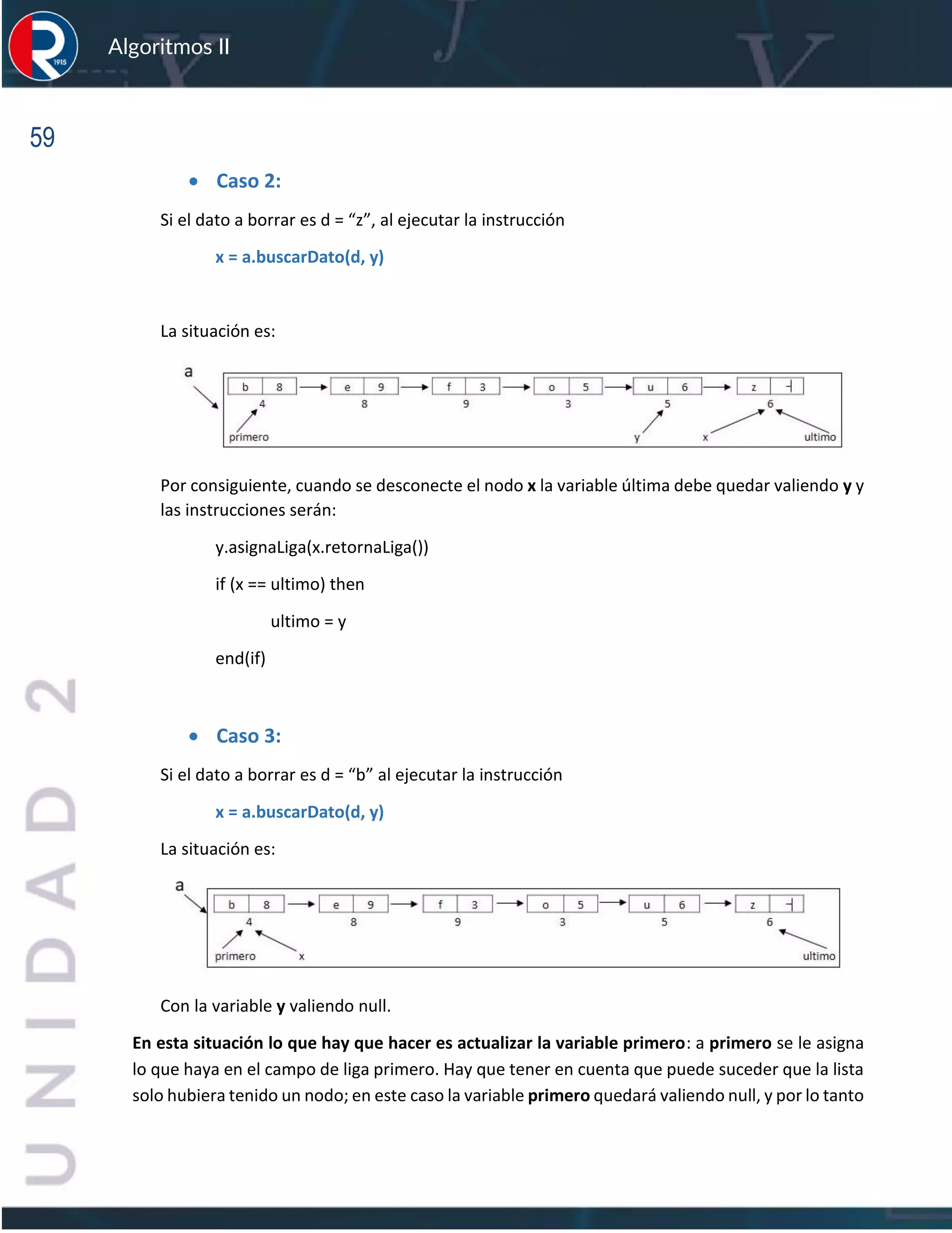 59
Algoritmos II
• Caso 2:
Si el dato a borrar es d = “z”, al ejecutar la instrucción
x = a.buscarDato(d, y)
La situación es:
Por consiguiente, cuando se desconecte el nodo x la variable última debe quedar valiendo y y
las instrucciones serán:
y.asignaLiga(x.retornaLiga())
if (x == ultimo) then
ultimo = y
end(if)
• Caso 3:
Si el dato a borrar es d = “b” al ejecutar la instrucción
x = a.buscarDato(d, y)
La situación es:
Con la variable y valiendo null.
En esta situación lo que hay que hacer es actualizar la variable primero: a primero se le asigna
lo que haya en el campo de liga primero. Hay que tener en cuenta que puede suceder que la lista
solo hubiera tenido un nodo; en este caso la variable primero quedará valiendo null, y por lo tanto
 