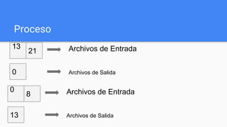 Proceso
13
21
0
Archivos de Entrada
Archivos de Salida
0
8
13
Archivos de Entrada
Archivos de Salida
 