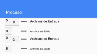 Proceso
5
8
0
Archivos de Entrada
Archivos de Salida
0
3
5
Archivos de Entrada
Archivos de Salida
 
