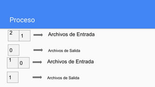 Proceso
2
1
0
Archivos de Entrada
Archivos de Salida
1
0
1
Archivos de Entrada
Archivos de Salida
 