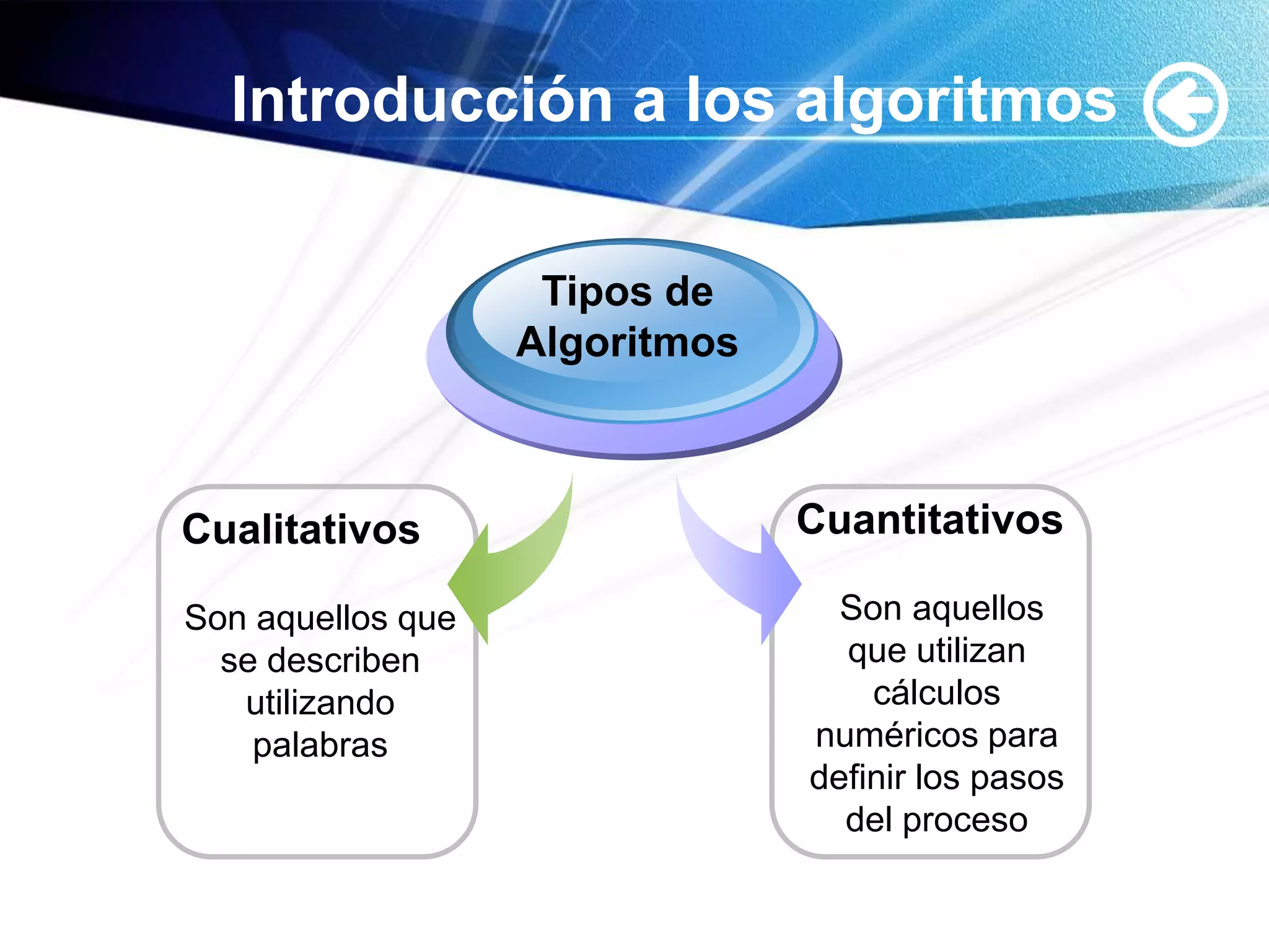 Introducción a los algoritmos

                    Tipos de
                   Algoritmos



Cualitativos                    Cuantitativos

Son aquellos que                  Son aquellos
  se describen                    que utilizan
   utilizando                       cálculos
    palabras                    numéricos para
                                definir los pasos
                                  del proceso
 