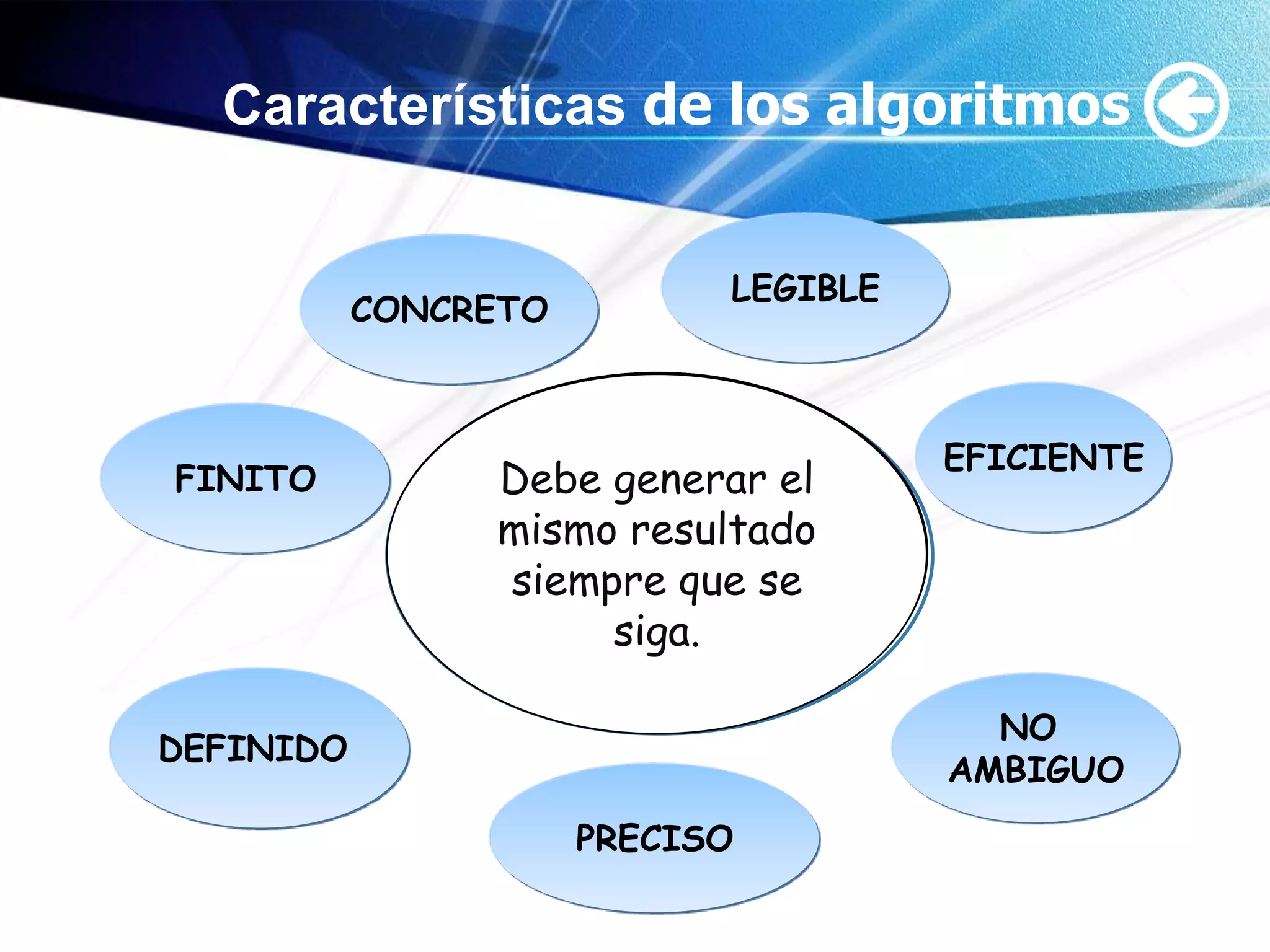 Características de los algoritmos


                             LEGIBLE
           CONCRETO



                Debe realizar las      EFICIENTE
FINITO           Debe generarun
                 Debe estar bien
                         indicar el
                Debe algoritmo
                 operacioneslibre
                   Un estar u
                    Debe tener
                    funciones con
                  estructurado
                      orden de
                 mismo resultado
                terminar ser...
                operaciones algún
                   un mínimo de
                    de errores.
                     debe en para
                 siempre quede
                  realización se
                   para su fácil
                  utilización de
                    las que fue
                     (Validado)
                      momento
                 entendimiento.
                     cada paso.
                        siga.
                     recursos.
                       creado.
                                         NO
DEFINIDO
                                       AMBIGUO
                      PRECISO
 