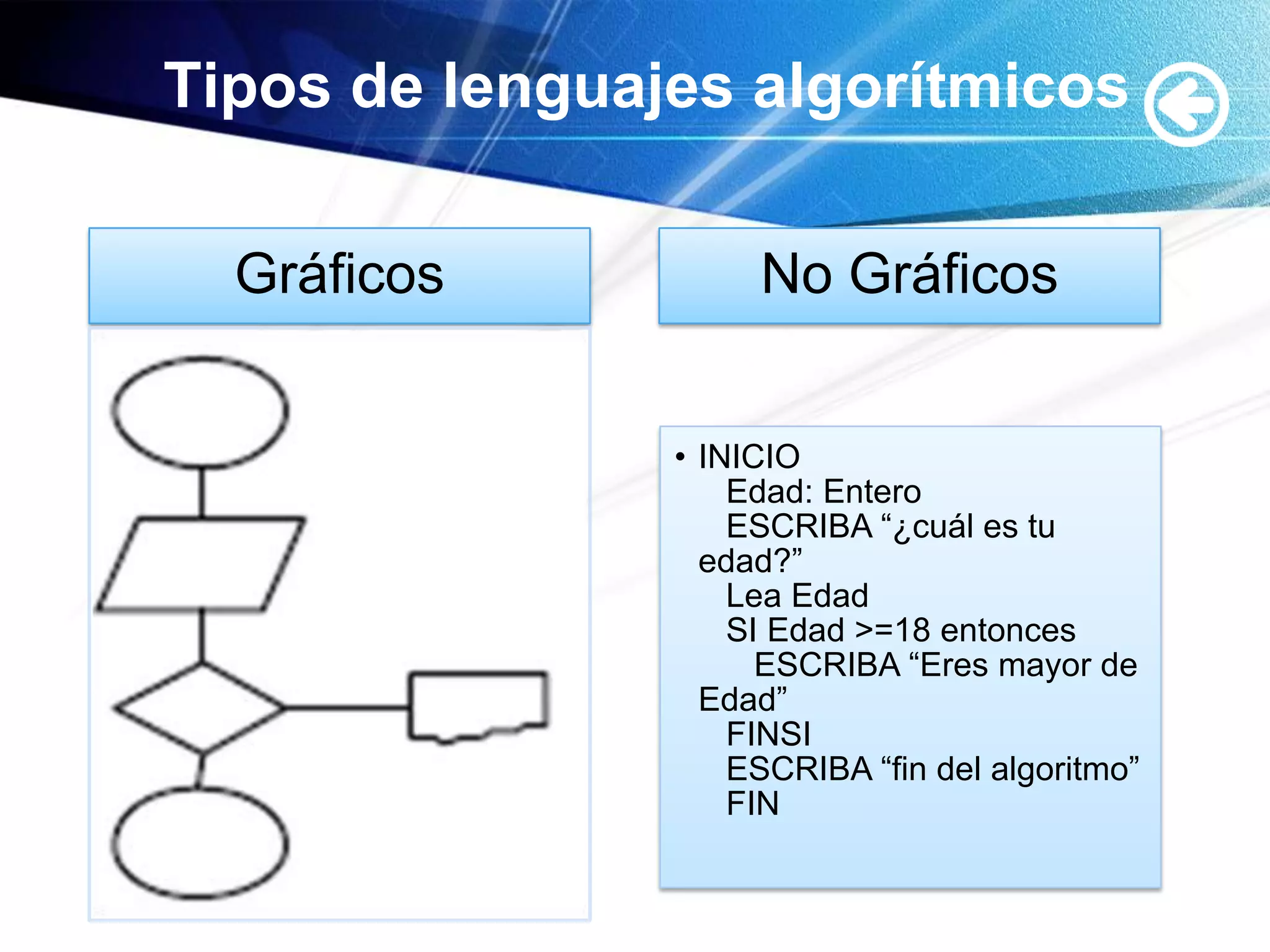Tipos de lenguajes algorítmicos

  Gráficos           No Gráficos


                • INICIO
                    Edad: Entero
                    ESCRIBA “¿cuál es tu
                  edad?”
                    Lea Edad
                    SI Edad >=18 entonces
                      ESCRIBA “Eres mayor de
                  Edad”
                    FINSI
                    ESCRIBA “fin del algoritmo”
                    FIN
 