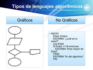 Tipos de lenguajes algorítmicos

  Gráficos           No Gráficos


                • INICIO
                    Edad: Entero
                    ESCRIBA “¿cuál es tu
                  edad?”
                    Lea Edad
                    SI Edad >=18 entonces
                      ESCRIBA “Eres mayor de
                  Edad”
                    FINSI
                    ESCRIBA “fin del algoritmo”
                    FIN
 