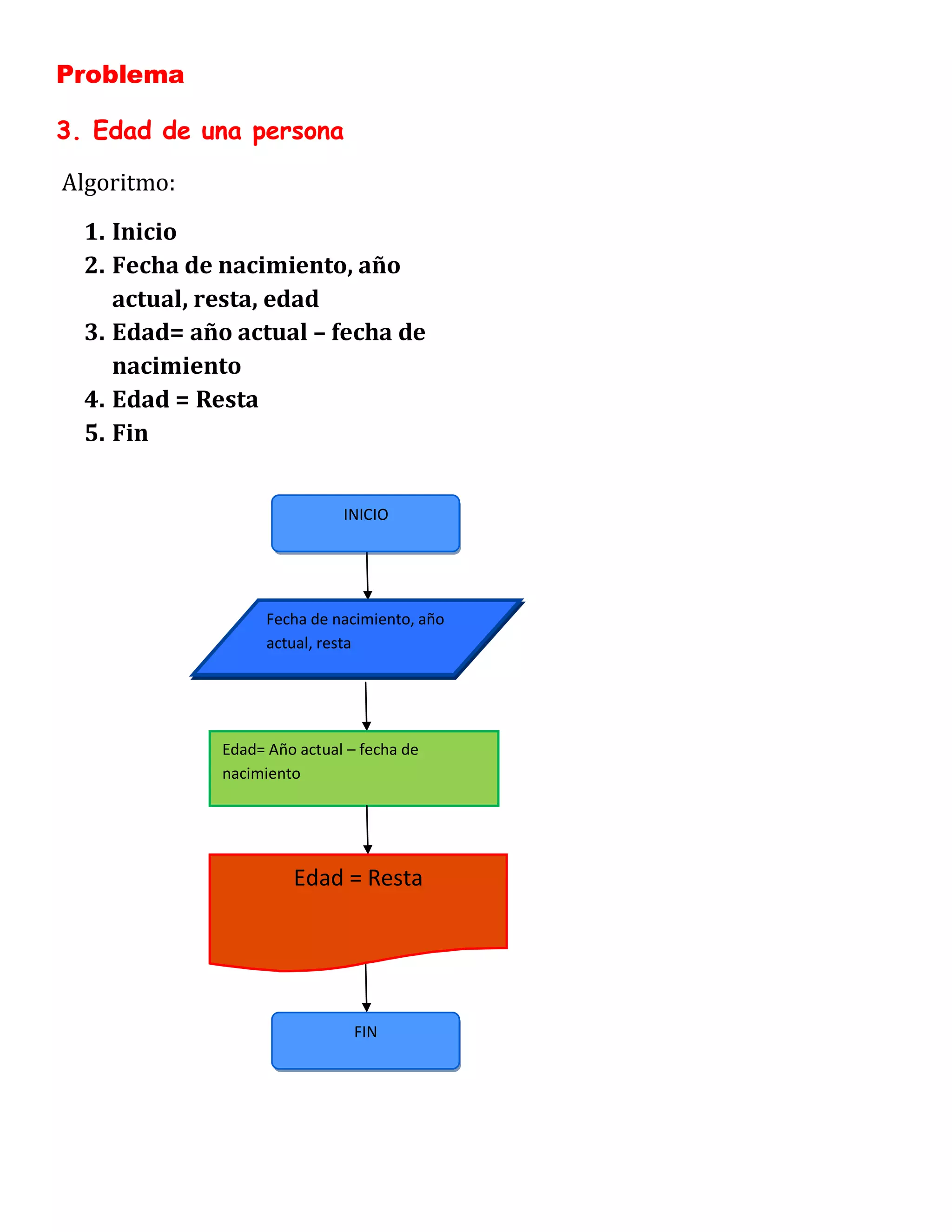 Problema

3. Edad de una persona

Algoritmo:
  1. Inicio
  2. Fecha de nacimiento, año
     actual, resta, edad
  3. Edad= año actual – fecha de
     nacimiento
  4. Edad = Resta
  5. Fin


                              INICIO




                    Fecha de nacimiento, año
                    actual, resta




              Edad= Año actual – fecha de
              nacimiento




                       Edad = Resta




                                FIN
 