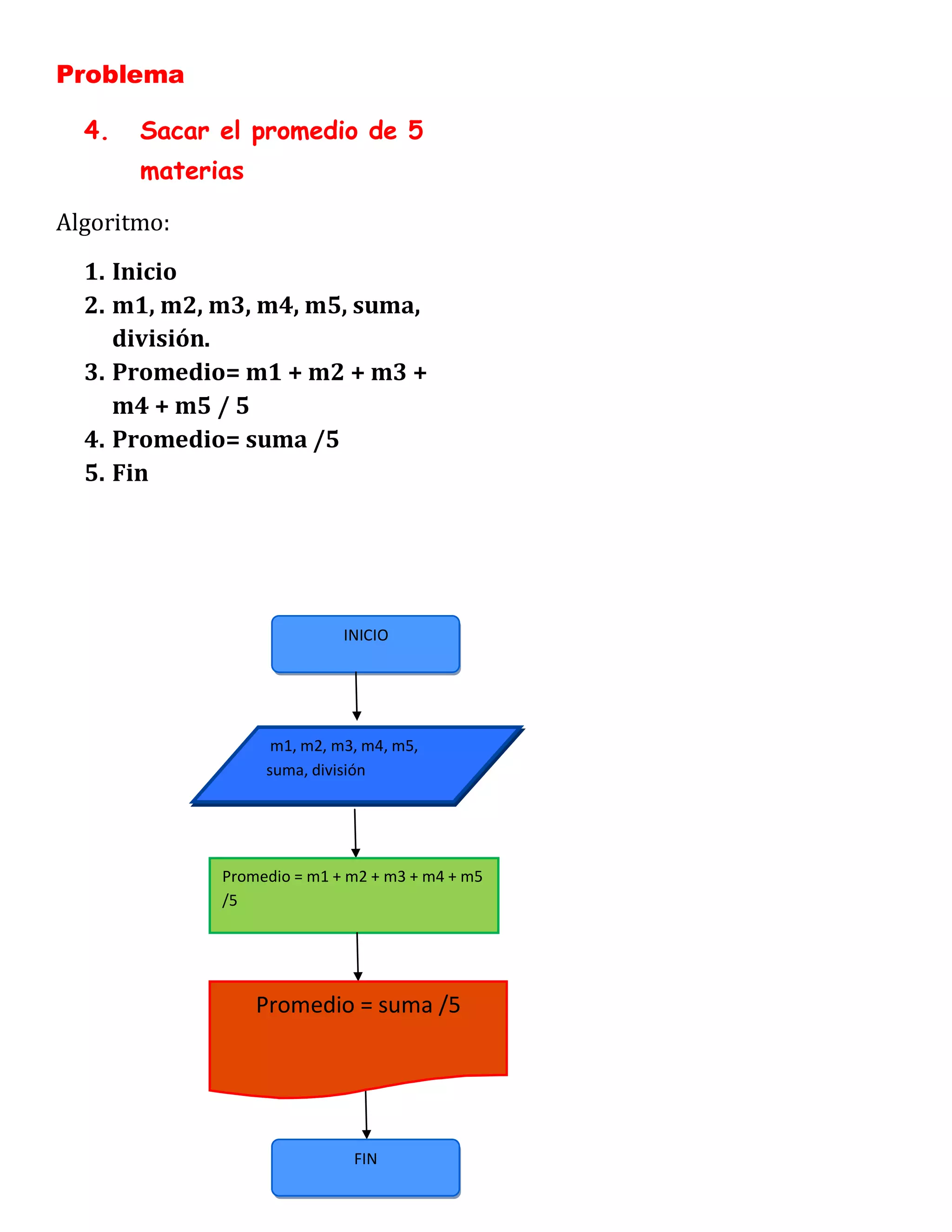 Problema

  4.   Sacar el promedio de 5
       materias

Algoritmo:
  1. Inicio
  2. m1, m2, m3, m4, m5, suma,
     división.
  3. Promedio= m1 + m2 + m3 +
     m4 + m5 / 5
  4. Promedio= suma /5
  5. Fin




                            INICIO




                   m1, m2, m3, m4, m5,
                  suma, división




             Promedio = m1 + m2 + m3 + m4 + m5
             /5




                  Promedio = suma /5




                             FIN
 