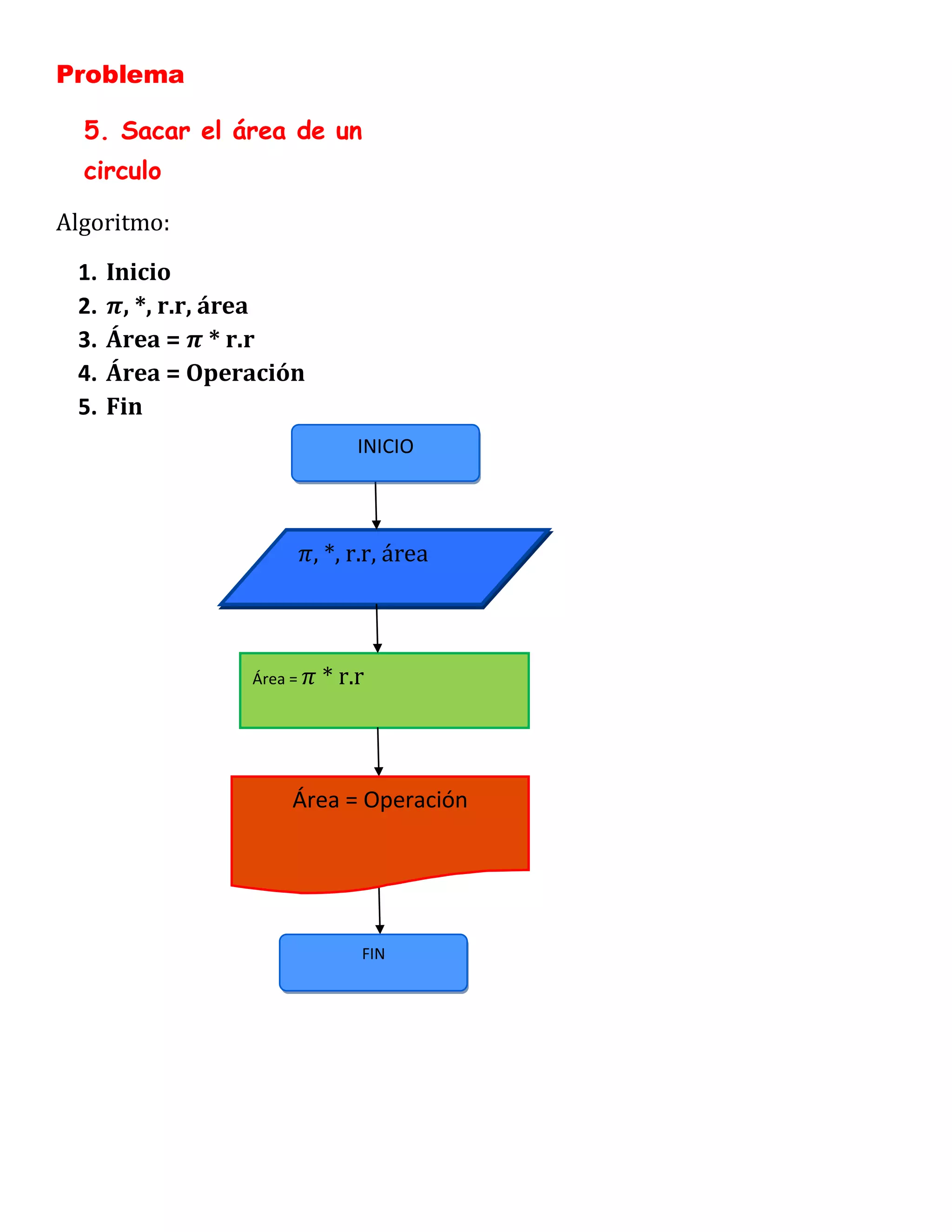 Problema

  5. Sacar el área de un
  circulo

Algoritmo:
 1.   Inicio
 2.     , *, r.r, área
 3.   Área = * r.r
 4.   Área = Operación
 5.   Fin
                               INICIO




                          , *, r.r, área



                 Área =    * r.r



                      Área = Operación




                               FIN
 