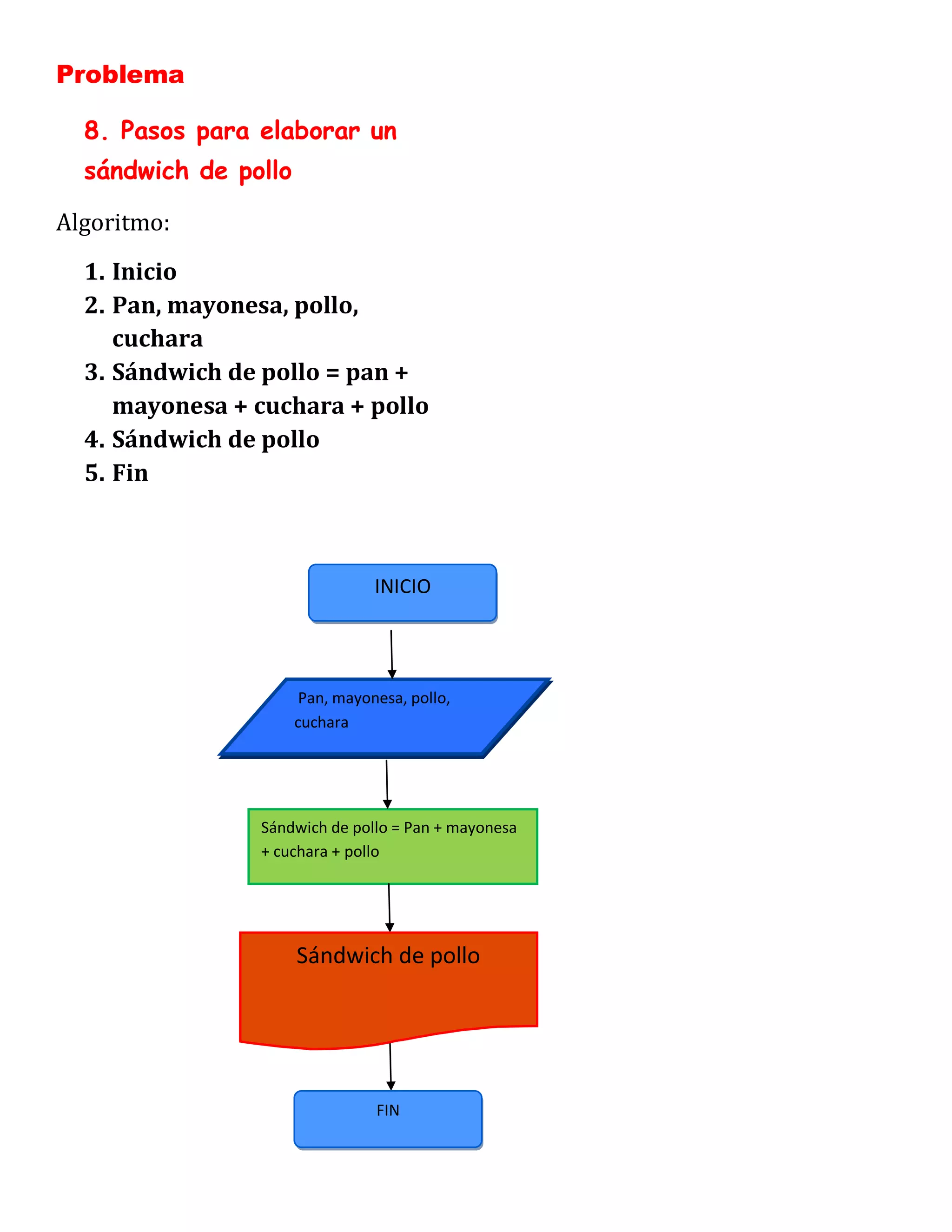 Problema

  8. Pasos para elaborar un
  sándwich de pollo

Algoritmo:
  1. Inicio
  2. Pan, mayonesa, pollo,
     cuchara
  3. Sándwich de pollo = pan +
     mayonesa + cuchara + pollo
  4. Sándwich de pollo
  5. Fin



                                 INICIO




                       Pan, mayonesa, pollo,
                      cuchara




                Sándwich de pollo = Pan + mayonesa
                + cuchara + pollo




                      Sándwich de pollo




                                 FIN
 