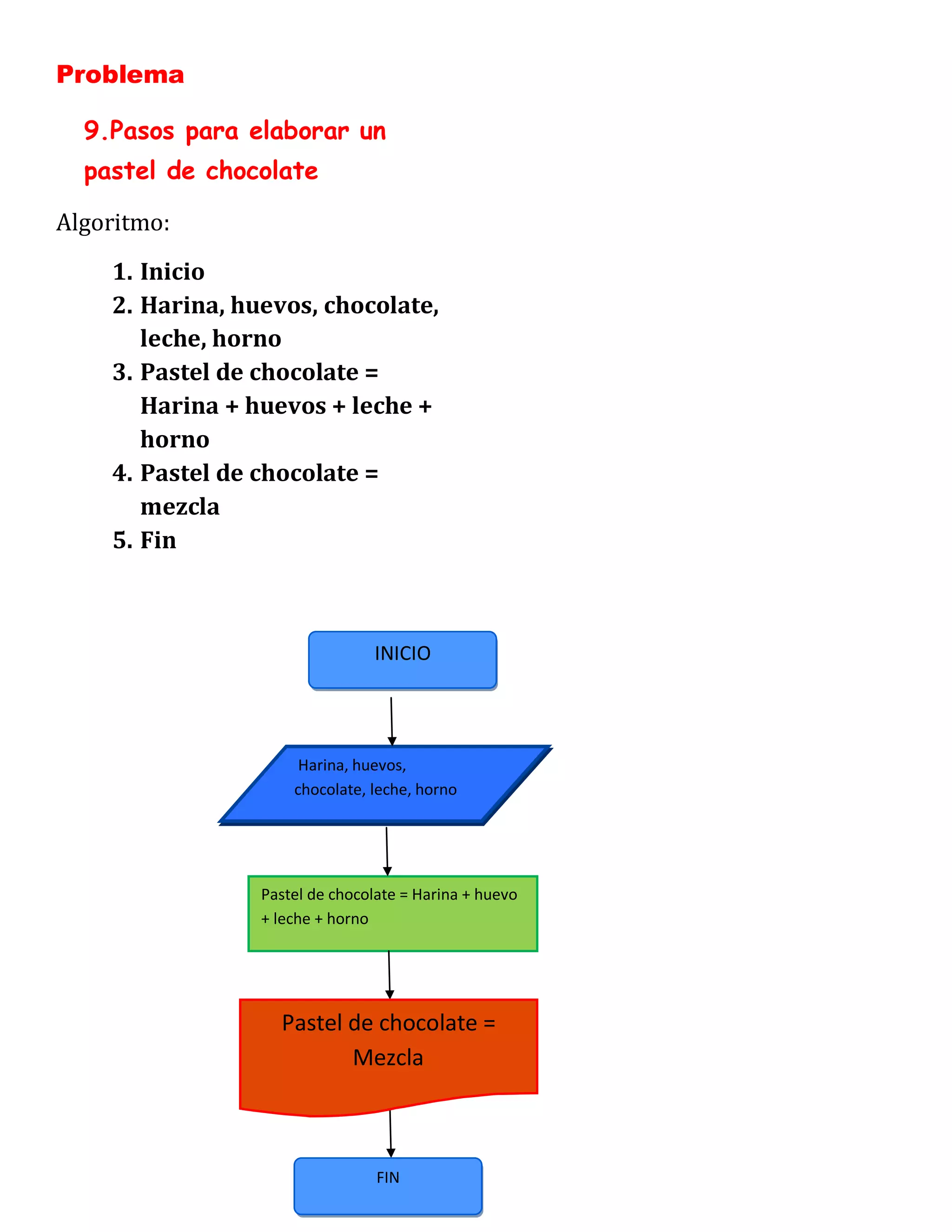 Problema

  9.Pasos para elaborar un
  pastel de chocolate

Algoritmo:
    1. Inicio
    2. Harina, huevos, chocolate,
       leche, horno
    3. Pastel de chocolate =
       Harina + huevos + leche +
       horno
    4. Pastel de chocolate =
       mezcla
    5. Fin



                                INICIO




                      Harina, huevos,
                     chocolate, leche, horno




                 Pastel de chocolate = Harina + huevo
                 + leche + horno




                   Pastel de chocolate =
                          Mezcla



                                 FIN
 
