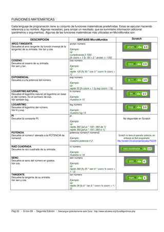 FUNCIONES MATEMÁTICAS

Cada lenguaje de programación tiene su conjunto de funciones matemáticas predefinidas. Estas se ejecutan haciendo
referencia a su nombre. Algunas necesitan, para arrojar un resultado, que se suministre información adicional
(parámetros o argumentos). Algunas de las funciones matemáticas más utilizadas en MicroMundos son:

                 DESCRIPCIÓN                                 SINTAXIS MicroMundos                                      Scratch
ARCO TANGENTE.                                        arctan número
Devuelve el arco tangente (la función inversa de la
tangente) de su entrada. Ver tan y cos.               Ejemplo:
                                                      cp
                                                      cumpleveces [i 100]
                                                      [fx coorx + 1 fy -50 + 2 * arctan :i / 100]
COSENO.                                               cos número
Devuelve el coseno de su entrada.
Ver sen y tan.                                        Ejemplo:
                                                      cp
                                                      repite 120 [fy 50 * cos 3 * coorx fx coorx +
                                                      1]
EXPONENCIAL.                                          exp número
Devuelve e a la potencia del número.
                                                      Ejemplo:
                                                      cp
                                                      repite 55 [fx coorx + 1 fy exp coorx / 15]
LOGARITMO NATURAL.                                    ln número
Devuelve el logaritmo natural (el logaritmo en base
e) del número. Es el contrario de exp.                Ejemplo:
Ver también log.                                      muestra ln 15

LOGARITMO.                                            log número
Devuelve el logaritmo del número.
Ver ln y exp.                                         Ejemplo:
                                                      muestra log 15
PI                                                    pi
Devuelve la constante PI.                                                                                    No disponible en Scratch
                                                      Ejemplo:
                                                      cp
                                                      repite 360 [ad pi * 100 / 360 de 1]
                                                      repite 360 [ad pi * 150 / 360 iz 1]
POTENCIA                                              potencia número1 número2
Devuelve el número1 elevado a la POTENCIA de                                                            Scratch no tiene el operador potencia, sin
número2.                                              Ejemplo:                                                 embargo es fácil programarlo:
                                                      muestra potencia 4 2                             http://scratch.mit.edu/projects/jualop/752239

RAÍZ CUADRADA.                                        rc número
Devuelve la raíz cuadrada de su entrada.
                                                      Ejemplo:
                                                      muestra rc 16
SENO.                                                 sen número
Devuelve el seno del número en grados.
Ver cos.                                              Ejemplo:
                                                      cp
                                                      repite 260 [fy 25 * sen 6 * coorx fx coorx +
                                                      1 / 2]
TANGENTE.                                             tan número
Devuelve la tangente de su entrada.
Ver sen y cos.                                        Ejemplo:
                                                      cp
                                                      repite 28 [fy 8 * tan 6 * coorx fx coorx + 1 /
                                                      2]




Pág.33 - 9-nov-09 - Segunda Edición - Descargue gratuitamente esta Guía: http://www.eduteka.org/GuiaAlgoritmos.php
 