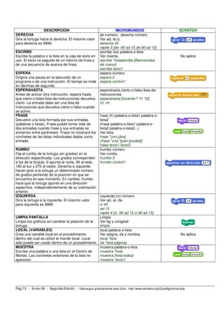 DESCRIPCIÓN                                      MICROMUNDOS                                SCRATCH
DERECHA                                                 de número; derecha número
Gira la tortuga hacia la derecha. El máximo valor       Ver ad, at,iz.
para derecha es 9999.                                   derecha 45
                                                        repite 5 [de -90 ad 15 de 90 ad 15]
ESCRIBE                                                 escribe (es) palabra-o-lista
Escribe la palabra o la lista en la caja de texto en    Ver inserta.                                           No aplica
uso. El texto va seguido de un retorno de línea y       escribe "holaescribe [Bienvenidos
de una secuencia de avance de línea.                    de nuevo]
                                                        escribe texto1
ESPERA                                                  espera número
Origina una pausa en la ejecución de un                 espera 2
programa o de una instrucción. El tiempo se mide        espera control1
en décimas de segundo.
ESPERAHASTA                                             esperahasta cierto-o-falso-lista-de-
Antes de activar otra instrucción, espera hasta         instrucciones
que cierto-o-falso-lista-de-instrucciones devuelva      esperahasta [tocando? "t1 "t2]
cierto. La entrada debe ser una lista de                t3, mt
instrucciones que devuelva cierto o falso cuando
se active.
FRASE                                                   frase (fr) palabra-o-lista1 palabra-o-
Devuelve una lista formada por sus entradas             lista2
(palabras o listas). Frase puede tomar más de           (frase palabra-o-lista1 palabra-o-
dos entradas cuando frase y sus entradas se             lista2 palabra-o-lista3...)
encierran entre paréntesis. Frase no mostrará los       Ver lista.
corchetes de las listas individuales dadas como         frase "uno [dos]
entrada.                                                (frase "una "gran [ciudad])
                                                        frase texto1 texto2
RUMBO                                                   frumbo número
Fija el rumbo de la tortuga (en grados) en la           Ver rumbo.
dirección especificada. Los grados corresponden         frumbo 0
a los de la brújula: 0 apunta al norte, 90 al este,     frumbo control1
180 al sur y 270 al oeste. Derecha e izquierda
hacen girar a la tortuga un determinado número
de grados partiendo de la posición en que se
encuentra en ese momento. En cambio, frumbo
hace que la tortuga apunte en una dirección
específica, independientemente de su orientación
anterior.
IZQUIERDA                                         izquierda (iz) número
Gira la tortuga a la izquierda. El máximo valor   Ver ad, at, de.
para izquierda es 9999.                           iz 45
                                                  ad 15
                                                  repite 4 [iz -90 ad 15 iz 90 ad 15]
LIMPIA PANTALLA                                   Limpia
Limpia los gráficos sin cambiar la posición de la Ver bg y congelaf.
tortuga.                                          limpia
LOCAL (VARIABLES)                                 local palabra-o-lista
Crea una variable local en el procedimiento       Ver asigna, da y nombra.                                     No aplica
dentro del cual se utilizó el mando local. Local  local "lista
sólo puede ser usado dentro de un procedimiento. da "lista páginas
MUESTRA                                           muestra palabra-o-lista
Escribe una palabra o una lista en el Centro de   muestra "hola
Mando. Los corchetes exteriores de la lista no    muestra [hola todos]
aparecen.                                         muestra :texto1




Pág.73 - 9-nov-09 - Segunda Edición - Descargue gratuitamente esta Guía: http://www.eduteka.org/GuiaAlgoritmos.php
 