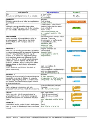 DESCRIPCIÓN                                  MICROMUNDOS                                     SCRATCH
NO                                                 no cierto-o-falso
Devuelve el valor lógico inverso de su entrada.    Ver “y” y “o”.                                              No aplica
                                                   no 1 = control1
NOMBRES                                            Nombres
Devuelve los nombres de todas las variables con Ver bnombres
sus valores.                                       muestra nombres
O                                                  o cierto-o-falso1 cierto-o-falso2
Devuelve cierto si alguna de sus entradas          (o cierto-o-falso1 cierto-o-falso2
devuelve cierto. Si se usan más de dos entradas, cierto-o-falso3...)
o y sus entradas deben estar entre paréntesis.     Ver “y” y “no”.
                                                   o 1 = control1 control1 < 4
                                                   (o 1 = control1 control1 < 4 2 >
                                                   control2)
PORSIEMPRE                                         porsiempre palabra-o-lista-a-activar
Activa la entrada en forma repetitiva como un      Ver lanza, y Tiempo y
proceso paralelo independiente. Use detén,         Sincronización en los Temas de
Detener Todo, o Ctrl+Inter para detener el         Ayuda de MicroMundos.
proceso.                                           porsiempre [ad 2]
                                                   porsiempre "cuar
                                                   porsiempre texto1
PREGUNTA                                           pregunta palabra-o-lista
Abre una caja de diálogo que muestra la pregunta Ver respuesta.
y una zona para escribir la respuesta. Respuesta pregunta "¿Bien?
devuelve lo que se ha escrito en la caja de        pregunta [¿Cómo estás?]
diálogo. Si se escribe una pregunta muy larga,     pregunta texto1
solo aparecerá la parte que quepa dentro del
espacio dado. Si se arrastra la caja de diálogo a
una nueva posición mientras ésta muestra la
pregunta, ésta será la posición en que la nueva
caja de diálogo se abrirá dentro del proyecto.
REPITE                                             repite número [lista-de-
Activa la lista de instrucciones el número de      instrucciones]
veces especificado.                                Ver cumpleveces y cumplelista para
                                                   opciones más avanzadas.
                                                   repite 96 [at 40 ad 40 de 4]
RESPUESTA                                          respuesta
Devuelve el contenido de la última respuesta que da “valor respuesta
se escribió en la caja de diálogos de pregunta.    si respuesta = "sí [ffig "contento]
Usando pregunta y respuesta, se pueden utilizar    si respuesta = "no [ffig "triste]
las palabras escritas en el teclado para crear un
programa interactivo.
SI                                                 si cierto-o-falso [lista-a-activar]
Activa la lista de instrucciones sólo si la        Ver siotro.
proposición de la primera entrada devuelve cierto. si 5 > 2 [anuncia "correcto]

SIOTRO                                                  siotro cierto-o-falso
Activa la primera lista de instrucciones si la             [lista-de-instrucciones1]
proposición devuelve cierto. Activa la segunda             [lista-de-instrucciones2]
lista de instrucciones si la proposición devuelve       Ver si.
falso.                                                  siotro colordebajo = 15 [ad 50] [ at
                                                        50]
SIN PLUMA                                               Sp
Significa sin pluma. Saca la pluma a la tortuga en      Ver cp.
uso. La tortuga no dejará ningún trazo cuando se        repite 6 [sp ad 10 cp ad 10]
mueva.




Pág.74 - 9-nov-09 - Segunda Edición - Descargue gratuitamente esta Guía: http://www.eduteka.org/GuiaAlgoritmos.php
 