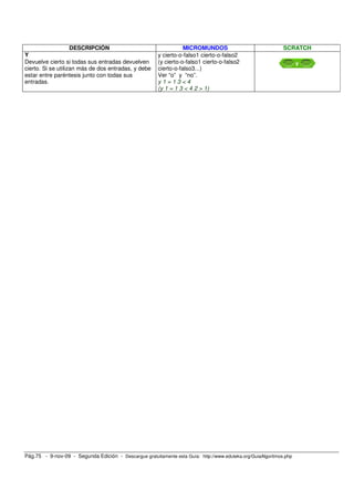 DESCRIPCIÓN                                    MICROMUNDOS                                SCRATCH
Y                                                       y cierto-o-falso1 cierto-o-falso2
Devuelve cierto si todas sus entradas devuelven         (y cierto-o-falso1 cierto-o-falso2
cierto. Si se utilizan más de dos entradas, y debe      cierto-o-falso3...)
estar entre paréntesis junto con todas sus              Ver “o” y “no”.
entradas.                                               y1=13<4
                                                        (y 1 = 1 3 < 4 2 > 1)




Pág.75 - 9-nov-09 - Segunda Edición - Descargue gratuitamente esta Guía: http://www.eduteka.org/GuiaAlgoritmos.php
 
