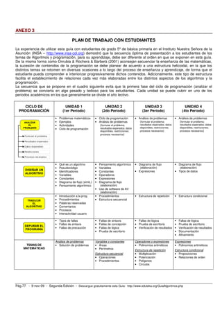 ANEXO 3

                                         PLAN DE TRABAJO CON ESTUDIANTES
La experiencia de utilizar esta guía con estudiantes de grado 5º de básica primaria en el Instituto Nuestra Señora de la
Asunción (INSA – http://www.insa-col.org) demostró que la secuencia óptima de presentación a los estudiantes de los
temas de Algoritmos y programación, para su aprendizaje, debe ser diferente al orden en que se exponen en esta guía.
De la misma forma como Onrubia & Rochera & Barberà (2001) aconsejan secuenciar la enseñanza de las matemáticas,
la sucesión de contenidos de la programación se debe planear de acuerdo a una estructura helicoidal, en la que los
distintos temas se retomen en diversas ocasiones a lo largo del proceso de enseñanza y aprendizaje, de forma que el
estudiante pueda comprender e interiorizar progresivamente dichos contenidos. Adicionalmente, este tipo de estructura
facilita el establecimiento de relaciones cada vez más elaboradas entre los distintos aspectos de los algoritmos y la
programación.
La secuencia que se propone en el cuadro siguiente evita que la primera fase del ciclo de programación (analizar el
problema) se convierta en algo pesado y tedioso para los estudiantes. Cada unidad se puede cubrir en uno de los
periodos académicos en los que generalmente se divide el año lectivo.


     CICLO DE                      UNIDAD 1                        UNIDAD 2                         UNIDAD 3                          UNIDAD 4
  PROGRAMACIÓN                   (1er Período)                   (2do Período)                    (3er Período)                     (4to Período)

                           •   Problemas matemáticos       • Ciclo de programación           • Análisis de problemas           • Análisis de problemas
                           •   Ejemplos                    • Análisis de problemas              (formular el problema;            (formular el problema;
                           •   Actividades                    (formular el problema;             resultados esperados; datos      resultados esperados; datos
                                                               resultados esperados; datos       disponibles; restricciones;      disponibles; restricciones;
                           •   Ciclo de programación
                                                               disponibles; restricciones;       procesos necesarios)             procesos necesarios)
                                                               procesos necesarios)




                           •   Qué es un algoritmo         • Pensamiento algorítmico         • Diagrama de flujo               • Diagrama de flujo
                           •   Pseudocódigo                • Variables                          (elaboración)                     (elaboración)
                           •   Identificadores             • Constantes                      • Expresiones                     • Tipos de datos
                           •   Variables                   • Operadores
                           •   Constantes                  • Expresiones
                           •   Diagrama de flujo (símb.)   • Diagrama de flujo
                           •   Pensamiento algorítmico        (elaboración)
                                                           • Uso de software de AV
                                                              (elaboración)
                           •   Introducción a la prog.     • Procedimientos                  • Estructura de repetición        • Estructura condicional
                           •   Procedimientos              • Estructura secuencial
                           •   Palabras reservadas
                           •   Comentarios
                           •   Procesos
                           •   Interactividad usuario

                           • Tipos de fallas               •   Fallas de sintaxis            • Fallas de lógica           • Fallas de lógica
                           • Fallas de sintaxis            •   Fallas de concepción          • Prueba de escritorio       • Prueba de escritorio
                           • Fallas de precaución          •   Fallas de lógica              • Verificación de resultados • Verificación de resultados
                                                           •   Prueba de escritorio                                       • Documentación
                                                                                                                          • Afinamiento

                           Análisis de problemas           Variables y constantes            Operadores y expresiones          Expresiones
      TEMAS DE             • Solución de problemas         • Áreas                           • Polinomios aritméticos          • Polinomios aritméticos
     MATEMÁTICAS                                           • Perímetros                      Estructura de repetición          Estructura condicional
                                                           Estructura secuencial             • Multiplicación                  • Proposiciones
                                                           • Operaciones                     • Potenciación                    • Relaciones de orden
                                                           • Procedimientos                  • Polígonos
                                                                                             • Círculos




Pág.77 - 9-nov-09 - Segunda Edición - Descargue gratuitamente esta Guía: http://www.eduteka.org/GuiaAlgoritmos.php
 