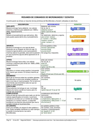 ANEXO 1 
RESUMEN DE COMANDOS DE MICROMUNDOS Y SCRATCH 
A continuación se ofrece un resumen de las primitivas de MicroMundos y Scratch utilizadas en esta Guía. 
DESCRIPCIÓN MICROMUNDOS SCRATCH 
ADELANTE 
Mueve la tortuga hacia adelante. Los valores 
mínimos y máximos para adelante son -9999 y 
9999, respectivamente. 
Adelante (ad) número 
Ver at, de, iz. 
adelante control1 
repite 4 [ad 50 de 90] 
ALTO 
Detiene el procedimiento que está activo. Alto 
solo puede usarse dentro de un procedimiento. 
Alto 
Ver deténtodo, deténme y reporta. 
para contar :número 
si :número > 100 [alto] 
muestra :número 
contar :número + 5 
fin 
ANUNCIA 
Muestra el mensaje en una caja de alerta. 
Haciendo clic en Aceptar se cierra la caja. Si 
mueve la caja de alerta a una nueva posición 
mientras está en la pantalla, esta será la posición 
en que la próxima caja de alerta aparecerá en el 
proyecto. 
anuncia palabra-o-lista 
anuncia "bienvenido 
anuncia [Hola] 
anuncia texto1 
Ver pregunta y respuesta. 
ATRÁS 
Mueve la tortuga hacia atrás. Los valores 
mínimos y máximos para atrás son -9999 y 9999, 
respectivamente. 
atrás (at) número 
Ver ad, de, iz 
atrás 45 
at control1 
repite 4 [at 50 iz 90] 
AZAR 
Devuelve un número entero positivo (incluyendo 
el 0) menor que número. El número máximo es 
9999. 
azar número 
azar control1 
azar 2 
Repite 26 [ad azar 30 de azar 60] 
BNOMBRES 
Borra de la memoria todas las variables globales. 
MicroMundos no borra las variables cuando se 
abre o se crea un nuevo proyecto. Por lo tanto se 
recomienda usar bnombres cada vez que se 
inicie un nuevo proyecto. 
bnombres 
Ver nombres. 
bnombres No aplica 
CON PLUMA 
Pone la pluma a la tortuga en uso. La tortuga 
dejará una marca cuando se mueva, pero no 
cuando sea arrastrada. 
Cp 
Ver sp. 
repite 6 [sp ad 10 cp ad 10] 
CUMPLEVECES 
Activa la lista de instrucción para cada uno de los 
valores especificados en la serie. La primera 
entrada es una lista con un nombre de variable 
temporal y un número máximo. La segunda 
entrada es una lista de instrucciones que usa la 
variable incluida en la primera lista. 
cumpleveces serie lista-de-instrucción 
Ver cumplelista. 
cumpleveces [i 8][muestra :i] 
cumpleveces [i 360] [fcolor :i / 10 ad 
40 at 40 de 2] 
No aplica 
DA (ASIGNA) 
Crea una variable y le asigna el valor palabra-o-lista. 
Estas variables mantienen su valor siempre 
y cuando no se las borre o se cierre 
MicroMundos. 
da vpalabra palabra-o-lista 
Ver nombra, cosa, bnombre, 
nombres y creavarproyecto. 
da "equipo [t1 t2 t3] 
da "texto texto1 
Pág.72 - 9-nov-09 - Segunda Edición - Descargue gratuitamente esta Guía: http://www.eduteka.org/GuiaAlgoritmos.php 
 