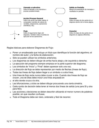 Llamada a subrutina                                                Salida en Pantalla
                              Indica la llamada a una subrutina o                                Bloque de presentación de mensajes o
                              proceso predeterminado.                                            resultados en pantalla.



                              Acción/Proceso General                                             Conector
                              Indica una acción que debe realizar el                             Indica el enlace de dos partes de un
                              computador (cambios de valores de                                  diagrama dentro de la misma página.
                              variables, asignaciones, operaciones
                              aritméticas, etc).


                              Flujo                                                              Conector
                              Indica el seguimiento lógico del                                   Indica el enlace de dos partes de un
                              diagrama. También indica el sentido de                             diagrama en páginas diferentes.
                              ejecución de las operaciones.




Reglas básicas para elaborar Diagramas de Flujo:

          Poner un encabezado que incluya un título que identifique la función del algoritmo; el
           nombre del autor; y la fecha de elaboración;
          Sólo se pueden utilizar los símbolos anteriores;
          Los diagramas se deben dibujar de arriba hacía abajo y de izquierda a derecha;
          La ejecución del programa siempre empieza en la parte superior del diagrama;
          Los símbolos de “Inicio” y “Final” deben aparecer solo una vez;
          La dirección del flujo se debe representar por medio de flechas (líneas de flujo);
          Todas las líneas de flujo deben llegar a un símbolo o a otra línea;
          Una línea de flujo recta nunca debe cruzar a otra. Cuando dos líneas de flujo se
           crucen, una de ellas debe incluir una línea arqueada en
          el sitio donde cruza a la otra;
          Las bifurcaciones y ciclos se deben dibujar procurando una cierta simetría;
          Cada rombo de decisión debe tener al menos dos líneas de salida (una para SI y otra
           para NO);
          Las acciones y decisiones se deben describir utilizando el menor numero de palabras
           posible; sin que resulten confusas;
          Todo el Diagrama debe ser claro, ordenado y fácil de recorrer;




Pág. 108   -   Tercera Edición (3.02)   -   http://www.eduteka.org/ScratchCuadernoTrabajo1.php
 