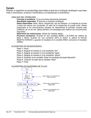 Ejemplo
Diseñar un algoritmo en seudocódigo para hallar el área de un triángulo rectángulo cuya base
mide 3 centímetros, la Altura 4 centímetros y la Hipotenusa 5 centímetros.

           ANÁLISIS DEL PROBLEMA
                    Formular el problema: Ya se encuentra claramente planteado.
                    Resultados esperados: El área de un triángulo rectángulo.
                    Datos disponibles: Base, Altura, Hipotenusa, tipo de triángulo. La incógnita es el área
                    y todos los valores son constantes. El valor de la hipotenusa se puede omitir. Debes
                    preguntarte si tus conocimientos actuales de matemáticas te permiten resolver este
                    problema; de no ser así, debes plantear una estrategia para obtener los conocimientos
                    requeridos.
                    Determinar las restricciones: Utilizar las medidas dadas.
                    Procesos necesarios: Guardar en dos variables (BASE y ALTURA) los valores de
                    Base y Altura; Guardar en una constante (DIV) el divisor 2; aplicar la fórmula
                    BASE*ALTURA/DIV y guardar el resultado en la variable AREA; comunicar el resultado
                    (AREA).

           ALGORITMO EN SEUDOCÓDIGO
               Paso 1: Inicio
               Paso 2: Asignar el número 2 a la constante "div"
               Paso 3: Asignar el número 3 a la constante “base”
               Paso 4: Asignar el número 4 a la constante “altura”
               Paso 5: Guardar en la variable "área" el resultado de base*altura/div
               Paso 6: Imprimir el valor de la variable "área"
               Paso 7: Final

           ALGORITMO EN DIAGRAMA DE FLUJO




Pág. 109   -   Tercera Edición (3.02)   -   http://www.eduteka.org/ScratchCuadernoTrabajo1.php
 