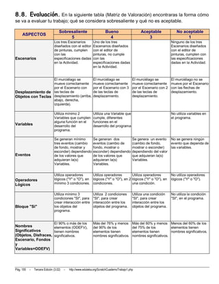 8.8. Evaluación. En la siguiente tabla (Matriz de Valoración) encontraras la forma cómo
se va a evaluar tu trabajo; qué se considera sobresaliente y qué no es aceptable.

                                   Sobresaliente                        Bueno                     Aceptable              No aceptable
     ASPECTOS
                                        5                                 4                          3                        1
                               Los tres Escenarios            Uno de los tres                                         Ninguno de los tres
                               diseñados con el editor        Escenarios diseñados                                    Escenarios diseñados
                               de pinturas, cumplen           con el editor de                                        con el editor de
                               con las                        pinturas, no cumple                                     pinturas, cumplen con
Escenarios                     especificaciones dadas         con las                                                 las especificaciones
                               en la Actividad.               especificaciones dadas                                  dadas en la Actividad.
                                                              en la Actividad.


                   El murciélago se                           El murciélago se               El murciélago se         El murciélago no se
                   mueve correctamente                        mueve correctamente            mueve correctamente      mueve por el Escenario
                   por el Escenario con                       por el Escenario con 3         por el Escenario con 2   con las flechas de
Desplazamiento de las teclas de                               de las teclas de               de las teclas de         desplazamiento.
Objetos con Teclas desplazamiento (arriba,                    desplazamiento.                desplazamiento.
                   abajo, derecha,
                   izquierda).

                               Utiliza mínimo 2               Utiliza una Variable que                                No utiliza variables en
                               Variables que cumplen          cumple, diferentes                                      el programa.
                               alguna función en el           funciones en el
Variables                      desarrollo del                 desarrollo del programa
                               programa.

                               Se generan mínimo              Se generan dos                 Se genera un evento      No se genera ningún
                               tres eventos (cambio           eventos (cambio de             (cambio de fondo,        evento que dependa de
                               de fondo, mostrar y            fondo, mostrar o               mostrar o esconder)      las variables.
                               esconder) dependiendo          esconder) dependiendo          dependiendo del valor
Eventos                        de los valores que             de los valores que             que adquieran la(s)
                               adquieran la(s)                adquieran la(s)                Variables.
                               Variables.                     Variables.


                               Utiliza operadores      Utiliza operadores        Utiliza operadores                   No utiliza operadores
Operadores                     lógicos ("Y" o "O"), en lógicos ("Y" o "O"), en 2 lógicos ("Y" o "O"), en              lógicos ("Y" o "O").
Lógicos                        mínimo 3 condiciones. condiciones.                una condición.


                               Utiliza mínimo 3               Utiliza 2 condiciones          Utiliza una condición    No utiliza la condición
                               condiciones "SI", para         "SI", para crear               "SI", para crear         "SI", en el programa.
                               crear interacción entre        interacción entre los          interacción entre los
Bloque "Si"                    los objetos del                objetos del programa.          objetos del programa.
                               programa.


                               El 90% o más de los            Más del 76% y menos            Más del 60% y menos Menos del 60% de los
Nombres              elementos (ODEFV),                       del 90% de los                 del 75% de los          elementos tienen
Significativos       tienen nombres                           elementos tienen               elementos tienen        nombres significativos.
(Objetos, Disfraces, significativos.                          nombres significativos.        nombres significativos.
Escenario, Fondos
y
Variables=ODEFV)




Pág. 155   -   Tercera Edición (3.02)   -   http://www.eduteka.org/ScratchCuadernoTrabajo1.php
 