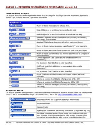 ANEXO 1 – RESUMEN DE COMANDOS DE SCRATCH, Versión 1.4
                                 SCRATCH,

DESCRIPCIÓN DE BLOQUES
Los bloques de Scratch están organizados dentro de ocho categorías de códigos de color: Movimiento, Apariencia,
Sonido, Lápiz, Control, Sensores, Operadores y Variables.


    MOVIMIENTO
                                            Mueve el Objeto hacia adelante o hacia atrás.

                                            Rota el Objeto en el sentido de las manecillas del reloj.

                                            Rota el Objeto en el sentido contrario a las manecillas del reloj.
                                            Apunta el Objeto en la dirección especificada (0=arriba; 90=derecha;
                                            180=abajo; -90=izquierda).
                                            Apunta el Objeto hacia el puntero del ratón o hacia otro Objeto.

                                            Mueve el Objeto hacia una posición específica de X, Y en el escenario.

                                            Mueve el Objeto a la ubicación del puntero del ratón o de otro Objeto.
                                            Mueve el Objeto suavemente a una posición determinada en un lapso de
                                            tiempo específico.
                                            Cambia la posición X del Objeto en una cantidad determinada
                                            (incrementa).
                                            Fija la posición X del Objeto a un valor específico.

                                            Modifica la posición Y del Objeto en una cantidad determinada
                                            (incrementa).
                                            Fija la posición Y del Objeto a un valor específico.
                                            Gira el Objeto en sentido contrario, cuando este toca un borde del
                                            escenario.
                                            Informa la posición X del Objeto. (Rango entre –240 a 240)
                                                                                            240
                                            Informa la posición Y del Objeto (Rango entre -180 a 180)
                                                                                           180
                                            Informa la dirección del Objeto (0=arriba; 90=derecha; -90=izquierda;
                                            180=abajo)

BLOQUES DE MOTOR
Los Bloques de Motor solo aparecen si usted selecciona Mostrar Bloques de Motor en el menú Editar o si usted conecta
un LEGO WeDo. Estos bloques trabajan con un motor LEGO WeDo. Ver (http://www.legoeducation.com).
                                                                      (http://www.legoeducation.com


                                             Enciende el motor por un período de tiempo determinado

                                             Enciende el motor

                                             Apaga el motor

                                             Fija el poder o capacidad del motor y lo enciende. (Rango entre 0 y 100)
                                             Establece o modifica la dirección del motor, pero no lo enciende. (en
                                             esta dirección = sentido manecillas del reloj; en esta otra dirección =
                                             contrario a las manecillas del reloj; reversa = cambio de dirección)


ANEXOS    -   Descargue gratuitamente este Cuaderno de Trabajo: http://www.eduteka.org/ScratchCuadernoTrabajo1.php
 