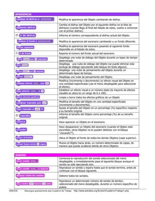 APARIENCIA

                                              Modifica la apariencia del Objeto cambiando de disfraz.

                                              Cambia el disfraz del Objeto por el siguiente disfraz en la lista de
                                              disfraces (cuando llega al final del listado de estos, vuelve a comenzar
                                              con el primer disfraz).
                                              Informa el número correspondiente al disfraz actual del Objeto.

                                              Modifica la apariencia del escenario cambiando a un fondo diferente.
                                              Modifica la apariencia del escenario pasando al siguiente fondo
                                              disponible en el listado de estos.
                                              Reporta el número del fondo actual del escenario.
                                              Despliega una nube de diálogo del Objeto durante un lapso de tiempo
                                              determinado
                                              Despliega una nube de diálogo del Objeto (se puede eliminar esta
                                              burbuja de diálogo ejecutando este bloque sin texto alguno).
                                              Despliega una nube de pensamiento del Objeto durante un
                                              determinado lapso de tiempo.
                                              Despliega una nube de pensamiento del Objeto.
                                              Modifica (incrementa o decrementa) un efecto visual del Objeto en
                                              una cantidad especificada (use el menú desplegable para seleccionar
                                              el efecto).
                                              Establece un efecto visual a un número dado (la mayoría de efectos
                                              visuales se ubica en un rango de 0 a 100).
                                              Limpia o borra todos los efectos gráficos de un Objeto
                                              Modifica el tamaño del Objeto en una cantidad especificada
                                              (incrementa o decrementa).
                                              Ajusta el tamaño del Objeto en un porcentaje (%) específico respecto
                                              a su tamaño original.
                                              Informa el tamaño del Objeto como porcentaje (%) de su tamaño
                                              original.
                                              Hace aparecer un Objeto en el escenario.
                                              Hace desaparecer un Objeto del escenario (cuando el Objeto está
                                              escondido, otros Objetos no lo pueden detectar con el bloque
                                              “¿tocando?”).
                                              Ubica el Objeto al frente de todos los demás Objetos (capa superior).
                                              Mueve el Objeto hacia atrás, un número determinado de capas, de
                                              manera que pueda ocultarse detrás de otros Objetos.


    SONIDO
                                              Comienza la reproducción del sonido seleccionado del menú
                                              desplegable, e inmediatamente pasa al siguiente bloque aunque el
                                              sonido se esté ejecutando aún.
                                              Reproduce un sonido y espera hasta que el sonido termine, antes de
                                              continuar con el bloque siguiente.

                                              Detiene todos los sonidos.

                                              Reproduce un determinado número de sonido de tambor,
                                              seleccionado del menú desplegable, durante un número específico de
                                              pulsos.
ANEXOS   -   Descargue gratuitamente este Cuaderno de Trabajo: http://www.eduteka.org/ScratchCuadernoTrabajo1.php
 
