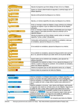 Ejecuta el programa que tiene debajo al hacer clic en un Objeto.

                                              Espera un número determinado de segundos y continúa luego con el
                                              bloque siguiente.

                                              Ejecuta continuamente los bloques en su interior.



                                              Ejecuta, un número específico de veces, los bloques en su interior.

                                              Envía un mensaje a todos los Objetos y luego continúa con el bloque
                                              siguiente sin esperar a que se realicen las acciones de los Objetos
                                              activados.
                                              Envía un mensaje a todos los Objetos, activándolos para que hagan
                                              algo y espera a que todos terminen antes de continuar con el
                                              siguiente bloque.
                                              Ejecuta el programa que tiene debajo cuando recibe un mensaje
                                              específico “enviar a todos” (Broadcast).

                                              Comprueba continuamente si una condición es verdadera; cada que
                                              es verdadera, ejecuta los bloques en su interior.


                                              Si la condición es verdadera, ejecuta los bloques en su interior.



                                              Si la condición es verdadera, ejecuta los bloques dentro de la porción
                                              si; si no, ejecuta los bloques que están dentro de la porción si no.
                                                ;


                                              Espera hasta que la condición sea verdadera, para ejecutar los
                                              bloques siguientes.
                                              Comprueba si la condición es falsa; si lo es, ejecuta los bloques en su
                                              interior y vuelve a chequear la condición. Si la condición es verdadera,
                                              pasa a los bloques siguientes.
                                              Detiene el programa (que se está ejecutando dentro de un Objeto)
                                              Detiene todos los programas de todos los Objetos.


   SENSORES
                                            Informa verdadero, si el Objeto está tocando un Objeto específico, un
                                            borde o el puntero del ratón (seleccionados del menú desplegable).
                                            Informa verdadero, si el Objeto está tocando un color específico. (Haga
                                            clic en la paleta de color y luego utilice el gotero para seleccionar el
                                            color).
                                            Reporta v verdadero si el primer color (dentro del Objeto), está tocando
                                            un segundo color (tanto en el fondo como en otro Objeto). Haga clic en
                                            la paleta de color y luego utilice el gotero para seleccionar el color.
                                            Formula una pregunta en la pantalla y guarda lo que se ingresa por
                                            teclado en la              . Hace que el programa espere hasta que se
                                            presione la tecla “Enter” o se haga clic en la casilla de v
                                                                                                      verificación.
                                            Reporta la entrada de teclado, del uso más reciente de

                                                                               . Se comparte para todos los Objetos
                                            (Global)
ANEXOS   -   Descargue gratuitamente este Cuaderno de Trabajo: http://www.eduteka.org/ScratchCuadernoTrabajo1.php
 