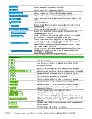 Informa la posición “X” del puntero del ratón.

                                            Informa la posición “Y” del puntero del ratón.
                                            Informa verdadero, si el botón del ratón está presionado.
                                            Informa verdadero, si una tecla específica está presionada.
                                            Informa la distancia desde un Objeto específico o desde el puntero del
                                            ratón.
                                            Fija el cronómetro en 0.
                                            Reporta el valor del cronometro en segundos (el cronómetro siempre
                                            está contando).
                                            Informa una propiedad o variable de otro Objeto.
                                            Reporta el volumen de los sonidos captados por el micrófono del
                                            computador (entre 1 y 100).
                                            Reporta verdadero, si el volumen del sonido captado por el micrófono
                                            del computador es mayor de 30 (en escala de 1 a 100).
                                            Informa el valor de un sensor específico. Para usar este bloque se
                                            necesita tener un sensor conectado a su computador. Puede usar esto
                                            con una tarjeta de sensores para Scratch
                                            http://www.playfulinvention.com/picoboard.html) o con LEGO WeDo
                                            http://www.playfulinvention.com/picoboard.html)
                                            (http://www.legoeducation.com)
                                            Informa verdadero, si un sensor específico está presionado. Para usar
                                            este bloque se necesita tener una tarjeta de sensores para Scratch
                                            conectado a su computador.
                                            http://www.playfulinvention.com/picoboard.html

    OPERADORES
                                                Suma dos números.
                                                Resta dos números (Sustrae el segundo número de el primero)
                                                Multiplica dos números.
                                                Divide dos números (Divide el primer número entre el segundo)
                                                Selecciona al azar un número entero dentro de un rango especificado.
                                                Informa verdadero, si el primer valor es menor que el segundo.
                                                Reporta verdadero, si dos valores son iguales.
                                                Informa verdadero, si el primer valor es mayor que el segundo.
                                                Informa verdadero, si ambas condiciones son verdaderas.
                                                Informa verdadero, si una de las dos condiciones es verdadera.
                                                Reporta verdadero, si la condición es falsa; reporta falso si la
                                                condición es verdadera.
                                                Concatena (combina) cadenas de letras (caracteres)
                                                Informa el número de letras en una cadena
                                                Informa la letra en una posición específica dentro de una cadena
                                                Reporta el resultado de una función seleccionada (abs, raíz cuadrada,
                                                sin, cos, tan, asin, acos, atan, ln, log, e^, 10^) aplicada a un número
                                                específico.
                                                Informa el residuo(módulo) de la división del primer número entre el
                                                segundo número.
                                                Informa el entero más cercano a un número.



ANEXOS   -   Descargue gratuitamente este Cuaderno de Trabajo: http://www.eduteka.org/ScratchCuadernoTrabajo1.php
 