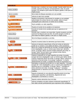 VARIABLES
                                                Permite crear y nombrar una nueva variable. Cuando usted crea una
                                                variable, aparecen los bloques correspondientes a ella. Se puede
                                                escoger si la variable es para todos los Objetos (global) o solo para un
                                                Objeto (local)
                                                Borra todos los bloques asociados con una variable
                                                Informa el valor de la variable
                                                Modifica (incrementa o decrementa) la variable en una cantidad
                                                determinada (Si se tiene más de una variable, utilice el menú
                                                desplegable para seleccionar el nombre de la variable)
                                                Fija la variable a un valor específico.

                                                Muestra el monitor de la variable en el escenario
                                                Esconde el monitor de la variable para que no aparezca en el
                                                escenario
                                                Permite crear y nombrar una nueva lista. Cuando se genera una lista,
                                                aparecen los bloques para esa lista. Se puede escoger si la lista es
                                                para todos los Objetos (global) o solo para un Objeto (local)

                                                Borra los bloques asociados a una lista.

                                                Reporta (muestra) todos los elementos que tiene la lista.
                                                Adiciona el elemento especificado al final de la lista (el elemento
                                                puede ser un número o una cadena de letras u otros caracteres).
                                                Borra uno o todos los elementos de una lista. Se puede escoger del
                                                menú desplegable o usar un número para indicar qué elemento
                                                borrar. Si escoge “último” borrará el último elemento de la lista. Si
                                                escoge “todos” borrará todo lo que contiene la lista. Borrar,
                                                decrementa la longitud de la lista.
                                                Inserta un elemento en un lugar específico de la lista. Se puede
                                                escoger del menú desplegable o usar un número para indicar dónde
                                                insertar el elemento dentro de la lista. Si escoge “último” adiciona el
                                                elemento al final de la lista. Si se escoge “cualquiera” lo inserta
                                                aleatoriamente en la lista. La longitud de la lista se incrementa en 1.
                                                        amente
                                                Reemplaza un elemento de la lista con un valor específico. Se puede
                                                escoger del menú desplegable o usar un número para especificar el
                                                elemento que va a reemplazar. Si escoge “último” , reemplaza el
                                                último elemento de la lista. Si escoge “cualquiera” reemplaza
                                                aleatoriamente un elemento de la lista. La longitud de la lista no se
                                                modifica.
                                                Reporta el elemento en una ubicación específica dentro de la lista.
                                                Usted puede especificar cuál elemento, eligiendo del menú
                                                desplegable o escribiendo un número.

                                                Reporta cuántos elementos hay en la lista.
                                                Informa verdadero si la lista contiene el elemento especificado. El
                                                ítem debe coincidir perfectamente para reportarse como verdadero.




ANEXOS   -   Descargue gratuitamente este Cuaderno de Trabajo: http://www.eduteka.org/ScratchCuadernoTrabajo1.php
 