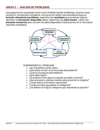 ANEXO 2 – ANÁLISIS DE PROBLEMAS

Los programas de computador tienen como finalidad resolver problemas y el primer paso
consiste en comprender el problema. Una forma de realizar esta actividad se basa en
formular claramente el problema, especificar los resultados que se desean obtener,
identificar la información disponible (datos), determinar las restricciones y definir los
procesos necesarios para convertir los datos disponibles (materia prima) en la información
requerida (resultados).




                        COMPRENDER EL PROBLEMA.
                            Leer el problema varias veces
                            ¿Qué datos me dan en el enunciado del problema?
                            ¿Cuál es la pregunta del problema?
                            ¿Qué debo lograr?
                            ¿El problema tiene alguna incógnita que debo encontrar?
                            ¿Qué procesos o cálculos necesito para encontrar la incógnita?
                            ¿Tengo toda la información organizada?
                            ¿Tengo los datos agrupados en categorías?
                            ¿Ya elaboré una figura o diagrama que represente la solución?




ANEXOS   -   Descargue gratuitamente este Cuaderno de Trabajo: http://www.eduteka.org/ScratchCuadernoTrabajo1.php
 