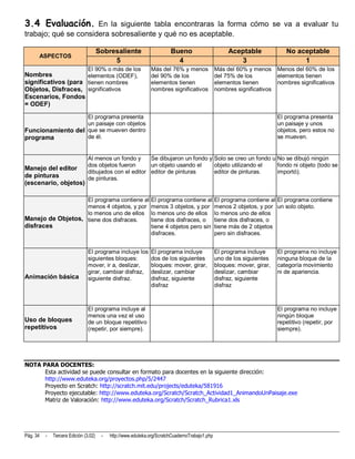 3.4 Evaluación. En la siguiente tabla encontraras la forma cómo se va a evaluar tu
trabajo; qué se considera sobresaliente y qué no es aceptable.

                                       Sobresaliente                     Bueno                        Aceptable              No aceptable
      ASPECTOS
                                            5                              4                             3                        1
                                El 90% o más de los            Más del 76% y menos               Más del 60% y menos      Menos del 60% de los
Nombres              elementos (ODEF),                         del 90% de los                    del 75% de los           elementos tienen
significativos (para tienen nombres                            elementos tienen                  elementos tienen         nombres significativos
Objetos, Disfraces, significativos                             nombres significativos            nombres significativos
Escenarios, Fondos
= ODEF)
                   El programa presenta                                                                                   El programa presenta
                   un paisaje con objetos                                                                                 un paisaje y unos
Funcionamiento del que se mueven dentro                                                                                   objetos, pero estos no
programa           de él.                                                                                                 se mueven.


                                Al menos un fondo y     Se dibujaron un fondo y Solo se creo un fondo u No se dibujó ningún
                                dos objetos fueron      un objeto usando el     objeto utilizando el    fondo ni objeto (todo se
Manejo del editor
                                dibujados con el editor editor de pinturas      editor de pinturas.     importó).
de pinturas                     de pinturas.
(escenario, objetos)

                   El programa contiene al                     El programa contiene al           El programa contiene al El programa contiene
                   menos 4 objetos, y por                      menos 3 objetos, y por            menos 2 objetos, y por un solo objeto.
                   lo menos uno de ellos                       lo menos uno de ellos             lo menos uno de ellos
Manejo de Objetos, tiene dos disfraces.                        tiene dos disfraces, o            tiene dos disfraces, o
disfraces                                                      tiene 4 objetos pero sin          tiene más de 2 objetos
                                                               disfraces.                        pero sin disfraces.


                                El programa incluye los        El programa incluye               El programa incluye      El programa no incluye
                                siguientes bloques:            dos de los siguientes             uno de los siguientes    ninguna bloque de la
                                mover, ir a, deslizar,         bloques: mover, girar,            bloques: mover, girar,   categoría movimiento
                                girar, cambiar disfraz,        deslizar, cambiar                 deslizar, cambiar        ni de apariencia.
Animación básica                siguiente disfraz.             disfraz, siguiente                disfraz, siguiente
                                                               disfraz                           disfraz



                                El programa incluye al                                                                    El programa no incluye
                                menos una vez el uso                                                                      ningún bloque
Uso de bloques                  de un bloque repetitivo                                                                   repetitivo (repetir, por
repetitivos                     (repetir, por siempre).                                                                   siempre).




NOTA PARA DOCENTES:
      Esta actividad se puede consultar en formato para docentes en la siguiente dirección:
      http://www.eduteka.org/proyectos.php/5/2447
      Proyecto en Scratch: http://scratch.mit.edu/projects/eduteka/581916
      Proyecto ejecutable: http://www.eduteka.org/Scratch/Scratch_Actividad1_AnimandoUnPaisaje.exe
      Matriz de Valoración: http://www.eduteka.org/Scratch/Scratch_Rubrica1.xls




Pág. 34   -   Tercera Edición (3.02)    -   http://www.eduteka.org/ScratchCuadernoTrabajo1.php
 