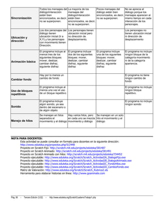 Todos los mensajes del        La mayoría de los                 Pocos mensajes del         No se aprecia el
                                diálogo/interacción           mensajes del                      diálogo están bien         diálogo porque los
                                están bien                    diálogo/interacción               sincronizados, es decir,   mensajes aparecen al
Sincronización                  sincronizados, es decir,      están bien                        no se superponen.          mismo tiempo en cada
                                no se superponen.             sincronizados, es decir,                                     interacción de los
                                                              no se superponen.                                            personajes.

                                Los dos personajes del        Los personajes tienen                                        Los personajes no
                                diálogo tienen                ubicación inicial pero                                       tienen ubicación inicial
Ubicación y                     ubicación inicial (Ir a       no dirección de                                              ni dirección de
                                X,Y) y los personajes         desplazamiento.                                              desplazamiento
dirección                       con movimiento tienen
                                Dirección.

                                El programa incluye al        El programa incluye               El programa incluye        El programa no incluye
                                menos tres de los             dos de los siguientes             una de los siguientes      ningún bloque de la
                                siguientes bloques:           bloques: mover,                   bloques: mover,            categoría movimiento
Animación básica                mover, deslizar,              deslizar, cambiar                 deslizar, cambiar          ni de la categoría
                                cambiar disfraz,              disfraz, siguiente                disfraz, siguiente         apariencia.
                                siguiente disfraz             disfraz                           disfraz


                                Hay por lo menos un                                                                        El programa no tiene
                                cambio de fondo                                                                            ningún cambio de
Cambiar fondo
                                                                                                                           fondo

                                El programa incluye al                                                                     El programa no incluye
Uso de bloques                  menos una vez el uso                                                                       ningún bloque
repetitivos                     de un bloque repetitivo                                                                    repetitivo.


                                El programa incluye                                                                        El programa no incluye
                                algún sonido, ya sea                                                                       ningún sonido
Sonido                          dentro del escenario o
                                de algún objeto
                                Se manejan en hilos     Hay varios hilos, pero Se manejan en un solo
                                separados el            en cada uno se mezcla hilo el movimiento y el
Manejo de hilos                 movimiento y el diálogo movimiento y diálogo diálogo




NOTA PARA DOCENTES:
      Esta actividad se puede consultar en formato para docentes en la siguiente dirección:
      http://www.eduteka.org/proyectos.php/5/2448
      Proyecto en Scratch Fijo: http://scratch.mit.edu/projects/eduteka/581487
      Proyecto en Scratch Animado: http://scratch.mit.edu/projects/eduteka/581491
      Proyecto en Scratch Animado con hilos: http://scratch.mit.edu/projects/eduteka/734452
      Proyecto ejecutable: http://www.eduteka.org/Scratch/Scratch_Actividad2A_DialogoFijo.exe
      Proyecto ejecutable: http://www.eduteka.org/Scratch/Scratch_Actividad2B_DialogoAnimado.exe
      Proyecto ejecutable: http://www.eduteka.org/Scratch/Scratch_Actividad2C_FondoHilos.exe
      Proyecto ejecutable: http://www.eduteka.org/Scratch/Scratch_Actividad2D_CambioFondo.exe
      Matriz de Valoración: http://www.eduteka.org/Scratch/Scratch_Rubrica2.xls
      Herramienta para elaborar historias en línea: http://www.goanimate.com




Pág. 56   -   Tercera Edición (3.02)   -   http://www.eduteka.org/ScratchCuadernoTrabajo1.php
 