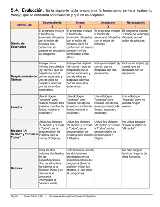 5.4. Evaluación. En la siguiente tabla encontraras la forma cómo se va a evaluar tu
trabajo; qué se considera sobresaliente y qué no es aceptable.

                                   Sobresaliente                    Bueno                       Aceptable               No aceptable
      ASPECTOS
                                          5                             4                             3                       1
                               El programa incluye           El programa incluye           El programa incluye      El programa incluye
                               3 fondos de                   3 fondos de                   2 fondos de              1 fondo de escenario
                               escenario dibujados           escenario dibujados           escenario dibujados      dibujado con el
                               con el editor de              con el editor de              con el editor de         editor de pinturas.
Diseño de                      pinturas que                  pinturas, pero no             pinturas.
Escenarios                     conforman un                  conforman un mismo
                               paisaje en secuencia          paisaje (no hay
                               de imágenes                   continuidad entre
                                                             ellos)

                  Incluye como                               Incluye dos objetos           Incluye un objeto (ej:   Incluye un objeto (ej:
                  mínimo tres objetos                        (ej: carros) que se           carro) que se            carro) que se
                  (ej: carros) que se                        desplazan por el              desplaza por dos         desplaza por un
                  desplazan por el                           primer escenario y            escenarios.              escenario.
Desplazamiento de primer escenario y                         uno de ellos se
Objetos           uno de ellos se                            desplaza además
                  desplaza además                            por los otros dos
                  por los otros dos                          escenarios.
                  escenarios.

                               Usa el bloque                 Usa el bloque                 Usa el bloque            Usa el bloque
                               "tocando" para                "tocando" para                "tocando" para           "tocando" pero no
                               realizar mínimo tres          realizar dos de los           realizar uno de los      realiza ningún
Eventos                        eventos (cambio de            eventos (cambio de            eventos (cambio de       evento
                               fondo, mostrar y              fondo, mostrar o              fondo, mostrar o
                               esconder)                     esconder)                     esconder)


                     Utiliza los bloques                     Utiliza los bloques           Utiliza los bloques    No utiliza bloques
                     “Al recibir” y “Enviar                  “Al recibir” y “Enviar        “Al recibir” y “Enviar "Enviar a todos" ni
                     a Todos”, en la                         a Todos”, en la               a Todos”, en la        "Al recibir"
Bloques "Al          programación de                         programación de               programación de
Recibir" y "Enviar a eventos para al                         eventos para mínimo           eventos para 1
Todos"               menos 3 Objetos.                        2 Objetos.                    Objeto



                               Crea los dos                  Solo funciona uno de                                   No creó ningún
                               botones planteados            los dos botones                                        botón o ninguno de
                               en las                        planteados en las                                      ellos funciona.
                               especificaciones.             especificaciones del
                               Uno de ellos lleva            programa (llevar a
                               los objetos a la              posición inicial los
Botones
                               posición inicial y el         objetos, o, dar inicio
                               otro inicia el                al programa)
                               programa
                               (reemplaza la
                               bandera verde)



Pág. 84   -   Tercera Edición (3.02)   -   http://www.eduteka.org/ScratchCuadernoTrabajo1.php
 