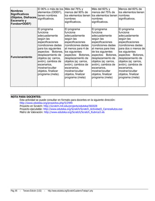 El 90% o más de los                     Más del 76% y                 Más del 60% y          Menos del 60% de
Nombres              elementos (ODEF),                       menos del 90% de              menos del 75% de       los elementos tienen
Significativos       tienen nombres                          los elementos tienen          los elementos tienen   nombres
(Objetos, Disfraces, significativos.                         nombres                       nombres                significativos.
Escenario y                                                  significativos.               significativos.
Fondos=ODEF)
                               El programa                   El programa                   El programa            El programa
                               funciona                      funciona                      funciona               funciona
                               adecuadamente                 adecuadamente                 adecuadamente          adecuadamente
                               según las                     según las                     según las              según las
                               especificaciones              especificaciones              especificaciones       especificaciones
                               /condiciones dadas            /condiciones dadas            /condiciones dadas     /condiciones dadas
                               para los siguientes           al menos para 4 de            al menos para tres     para dos o menos de
                               aspectos: Botones,            los siguientes                de los siguientes      los siguientes
                               desplazamiento de             aspectos: Botones,            aspectos: Botones,     aspectos: Botones,
Funcionamiento                 objetos (ej: carros,          desplazamiento de             desplazamiento de      desplazamiento de
                               avión), cambios de            objetos (ej: carros,          objetos (ej: carros,   objetos (ej: carros,
                               escenarios,                   avión), cambios de            avión), cambios de     avión), cambios de
                               mostrar/ocultar               escenarios,                   escenarios,            escenarios,
                               objetos, finalizar            mostrar/ocultar               mostrar/ocultar        mostrar/ocultar
                               programa (meta).              objetos, finalizar            objetos, finalizar     objetos, finalizar
                                                             programa (meta)               programa (meta)        programa (meta)




NOTA PARA DOCENTES:
      Esta actividad se puede consultar en formato para docentes en la siguiente dirección:
      http://www.eduteka.org/proyectos.php/5/2449
      Proyecto en Scratch: http://scratch.mit.edu/projects/eduteka/582028
      Proyecto ejecutable: http://www.eduteka.org/Scratch/Scratch_Actividad3_CarreraAutos.exe
      Matriz de Valoración: http://www.eduteka.org/Scratch/Scratch_Rubrica3.xls




Pág. 85   -   Tercera Edición (3.02)   -   http://www.eduteka.org/ScratchCuadernoTrabajo1.php
 