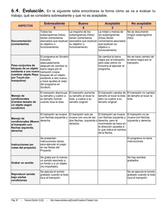 6.4. Evaluación. En la siguiente tabla encontraras la forma cómo se va a evaluar tu
trabajo; qué se considera sobresaliente y qué no es aceptable.

                                       Sobresaliente                     Bueno                        Aceptable             No aceptable
      ASPECTOS
                                            5                              4                             3                       1
                                Todos los                      La mayoría de los                 La mitad o menos de   No se documentó
                                subprogramas (hilos)           subprogramas (hilos)              los subprogramas      ningún subprograma
                                tienen comentarios             tienen comentarios                (hilos) tienen        (hilo)
Documentación                   asociados que explican         asociados que explican            comentarios asociados
(comentarios)                   su objetivo o                  su objetivo o                     que explican su
                                funcionamiento.                funcionamiento.                   objetivo o
                                                                                                 funcionamiento.

                      El programa en Scratch                                                     Se cambia la barra      No se hace cambio de
                      funciona                                                                   negra por el trampolín, la barra negra por el
                      adecuadamente                                                              pero este último no     trampolín.
Pasa conjuntos de     después de cambiar la                                                      funciona al ejecutar el
bloques de un objeto barra negra por el                                                          programa.
existente a uno nuevo trampolín (copia
(cambiar objeto Raya bloques de un objeto
por Touch-me-         existente a otro nuevo,
trampoline)           y hace ajustes al resto
                      del programa en
                      Scratch)

                                El trampolín disminuye         El trampolín aumenta              El trampolín cambia de El trampolín no cambia
Manejo de                       su tamaño y vuelve a           su tamaño al tocar la             tamaño al tocar la bola de tamaño al tocar la
condicionales                   su tamaño normal               bola, y vuelve a su               pero no vuelve a su     bola.
(Cambia tamaño de               cuando toca la bola.           tamaño original.                  tamaño original.
un objeto según
condición)

                     El trampolín se mueve                     El trampolín solo se              El trampolín se mueve El trampolín no se
Manejo de            con flechas izquierda y                   mueve con una de las              con flechas izquierda y mueve con flechas
condicionales (Mueve derecha.                                  dos flechas, izquierda o          derecha, pero el        izquierda y derecha.
el trampolín con                                               derecha.                          movimiento se hace en
flechas izquierda,                                                                               la dirección opuesta a
derecha)                                                                                         lo que indica el nombre
                                                                                                 de la flecha.

                                Se presentan                                                                             El programa no tiene
                                instrucciones claras                                                                     instrucciones.
Instrucciones (en               para ejecutar el juego
notas del proyecto)             en las Notas del
                                Proyecto.

                                Se graba por lo menos                                                                    No hay sonidos
                                un sonido asociado a                                                                     grabados
Grabar un sonido                un fondo o a un objeto
                                (no importado).
                                Se ejecuta el sonido                                                                     No se ejecuta el sonido
Reproducir sonido               grabado cuando la bola                                                                   grabado cuando la bola
bajo ciertas                    toca el trampolín                                                                        toca el trampolín
condiciones




Pág. 97   -   Tercera Edición (3.02)    -   http://www.eduteka.org/ScratchCuadernoTrabajo1.php
 