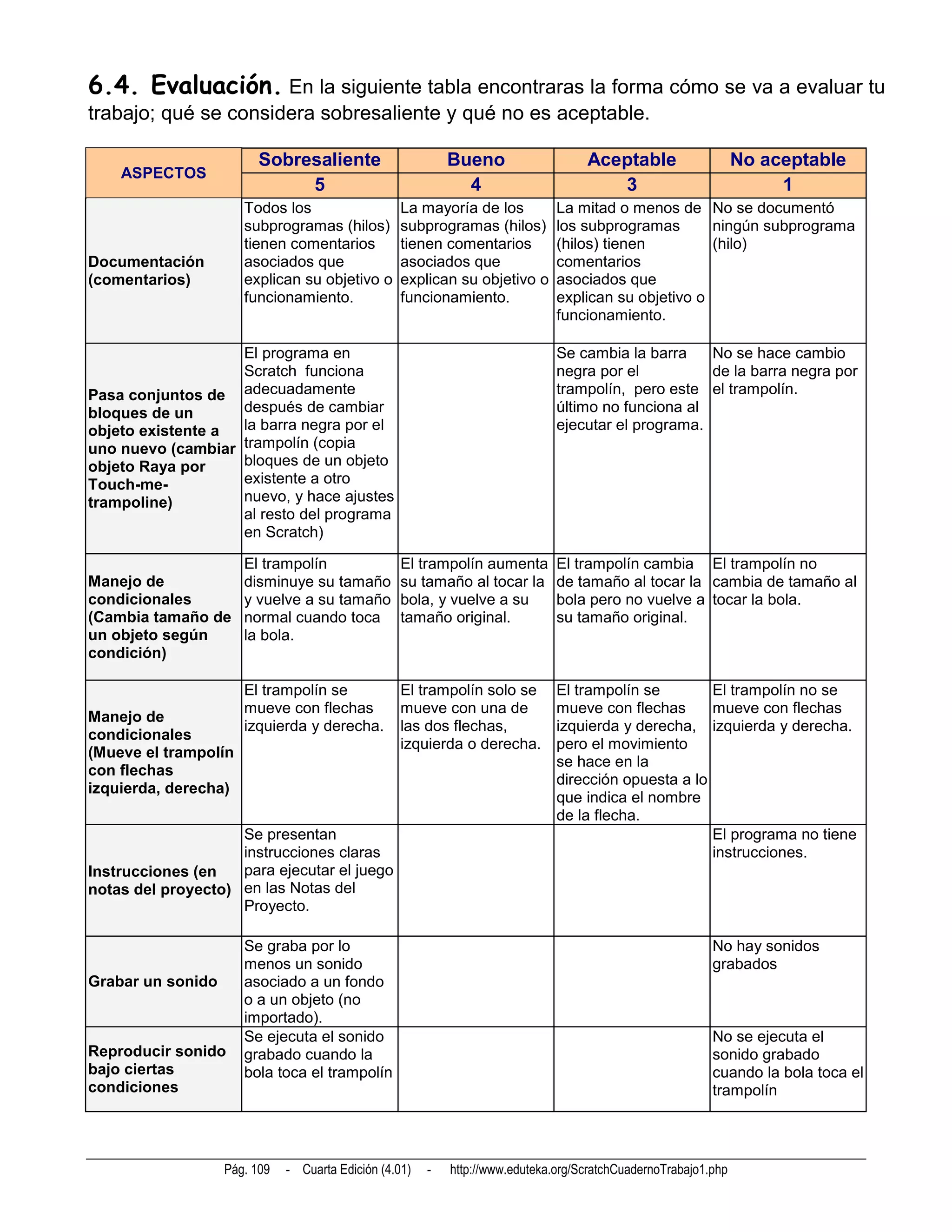 6.4. Evaluación. En la siguiente tabla encontraras la forma cómo se va a evaluar tu
trabajo; qué se considera sobresaliente y qué no es aceptable.

                         Sobresaliente                      Bueno                   Aceptable                    No aceptable
    ASPECTOS
                              5                               4                        3                              1
                      Todos los                    La mayoría de los           La mitad o menos de No se documentó
                      subprogramas (hilos)         subprogramas (hilos)        los subprogramas       ningún subprograma
                      tienen comentarios           tienen comentarios          (hilos) tienen         (hilo)
Documentación         asociados que                asociados que               comentarios
(comentarios)         explican su objetivo o       explican su objetivo o      asociados que
                      funcionamiento.              funcionamiento.             explican su objetivo o
                                                                               funcionamiento.

                   El programa en                                              Se cambia la barra    No se hace cambio
                   Scratch funciona                                            negra por el          de la barra negra por
Pasa conjuntos de adecuadamente                                                trampolín, pero este el trampolín.
bloques de un      después de cambiar                                          último no funciona al
objeto existente a la barra negra por el                                       ejecutar el programa.
uno nuevo (cambiar trampolín (copia
objeto Raya por    bloques de un objeto
Touch-me-          existente a otro
trampoline)        nuevo, y hace ajustes
                   al resto del programa
                   en Scratch)

                      El trampolín                 El trampolín aumenta        El trampolín cambia El trampolín no
Manejo de             disminuye su tamaño          su tamaño al tocar la       de tamaño al tocar la cambia de tamaño al
condicionales         y vuelve a su tamaño         bola, y vuelve a su         bola pero no vuelve a tocar la bola.
(Cambia tamaño de     normal cuando toca           tamaño original.            su tamaño original.
un objeto según       la bola.
condición)

                      El trampolín se              El trampolín solo se        El trampolín se        El trampolín no se
                      mueve con flechas            mueve con una de            mueve con flechas      mueve con flechas
Manejo de
                      izquierda y derecha.         las dos flechas,            izquierda y derecha, izquierda y derecha.
condicionales
                                                   izquierda o derecha.        pero el movimiento
(Mueve el trampolín
                                                                               se hace en la
con flechas
                                                                               dirección opuesta a lo
izquierda, derecha)
                                                                               que indica el nombre
                                                                               de la flecha.
                    Se presentan                                                                      El programa no tiene
                    instrucciones claras                                                              instrucciones.
Instrucciones (en   para ejecutar el juego
notas del proyecto) en las Notas del
                    Proyecto.

                      Se graba por lo                                                                      No hay sonidos
                      menos un sonido                                                                      grabados
Grabar un sonido      asociado a un fondo
                      o a un objeto (no
                      importado).
                      Se ejecuta el sonido                                                                 No se ejecuta el
Reproducir sonido     grabado cuando la                                                                    sonido grabado
bajo ciertas          bola toca el trampolín                                                               cuando la bola toca el
condiciones                                                                                                trampolín




                   Pág. 109   - Cuarta Edición (4.01)   -   http://www.eduteka.org/ScratchCuadernoTrabajo1.php
 