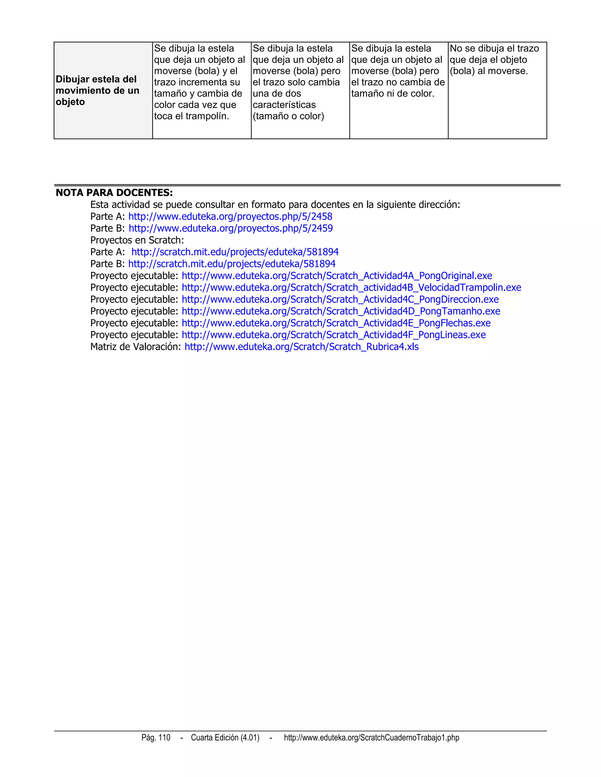 Se dibuja la estela          Se dibuja la estela         Se dibuja la estela   No se dibuja el trazo
                        que deja un objeto al        que deja un objeto al       que deja un objeto al que deja el objeto
                        moverse (bola) y el          moverse (bola) pero         moverse (bola) pero (bola) al moverse.
Dibujar estela del      trazo incrementa su          el trazo solo cambia        el trazo no cambia de
movimiento de un        tamaño y cambia de           una de dos                  tamaño ni de color.
objeto                  color cada vez que           características
                        toca el trampolín.           (tamaño o color)




NOTA PARA DOCENTES:
      Esta actividad se puede consultar en formato para docentes en la siguiente dirección:
      Parte A: http://www.eduteka.org/proyectos.php/5/2458
      Parte B: http://www.eduteka.org/proyectos.php/5/2459
      Proyectos en Scratch:
      Parte A: http://scratch.mit.edu/projects/eduteka/581894
      Parte B: http://scratch.mit.edu/projects/eduteka/581894
      Proyecto ejecutable: http://www.eduteka.org/Scratch/Scratch_Actividad4A_PongOriginal.exe
      Proyecto ejecutable: http://www.eduteka.org/Scratch/Scratch_actividad4B_VelocidadTrampolin.exe
      Proyecto ejecutable: http://www.eduteka.org/Scratch/Scratch_Actividad4C_PongDireccion.exe
      Proyecto ejecutable: http://www.eduteka.org/Scratch/Scratch_Actividad4D_PongTamanho.exe
      Proyecto ejecutable: http://www.eduteka.org/Scratch/Scratch_Actividad4E_PongFlechas.exe
      Proyecto ejecutable: http://www.eduteka.org/Scratch/Scratch_Actividad4F_PongLineas.exe
      Matriz de Valoración: http://www.eduteka.org/Scratch/Scratch_Rubrica4.xls




                     Pág. 110   - Cuarta Edición (4.01)   -   http://www.eduteka.org/ScratchCuadernoTrabajo1.php
 