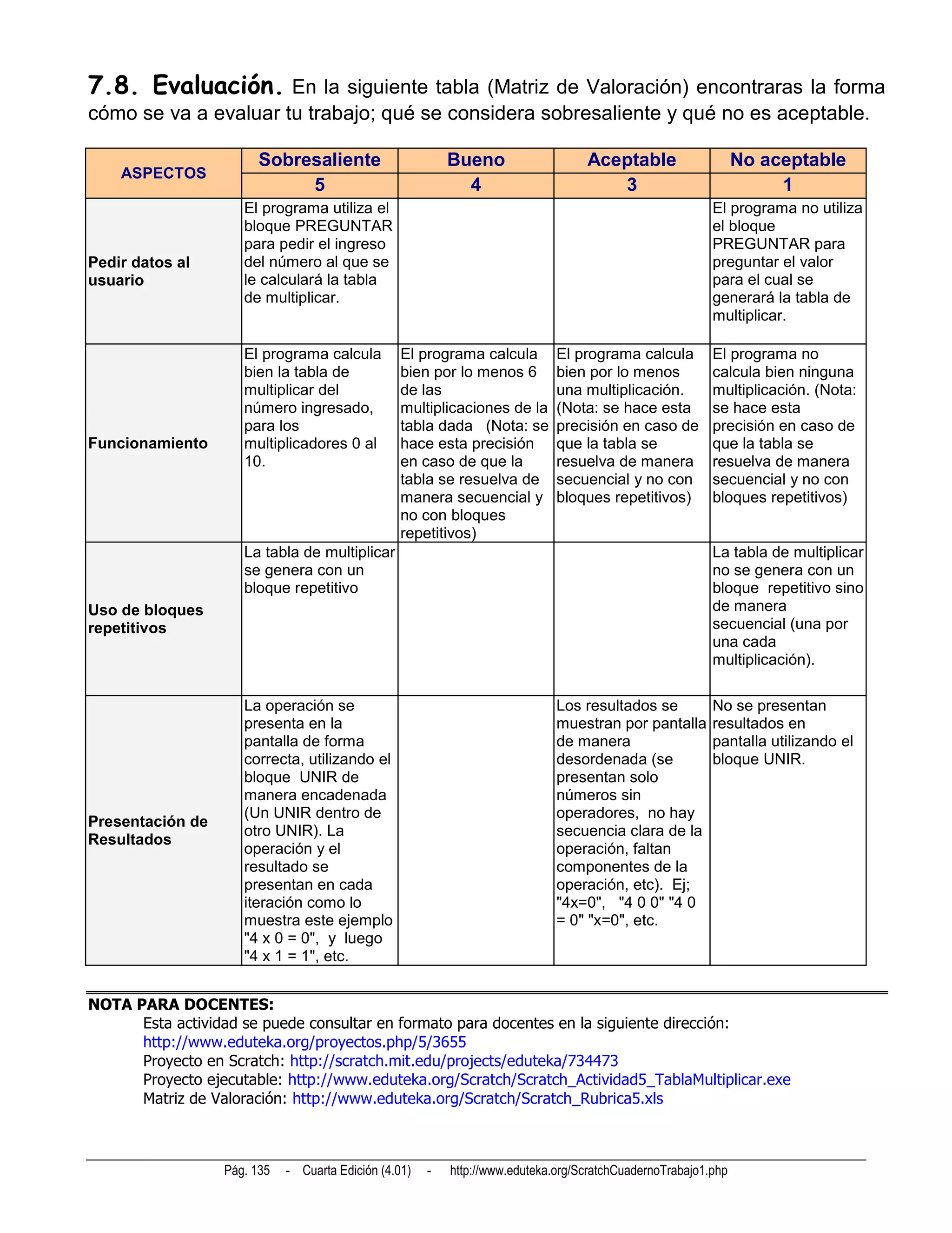 7.8. Evaluación. En la siguiente tabla (Matriz de Valoración) encontraras la forma
cómo se va a evaluar tu trabajo; qué se considera sobresaliente y qué no es aceptable.

                        Sobresaliente                      Bueno                   Aceptable                    No aceptable
    ASPECTOS
                             5                               4                        3                              1
                     El programa utiliza el                                                               El programa no utiliza
                     bloque PREGUNTAR                                                                     el bloque
                     para pedir el ingreso                                                                PREGUNTAR para
Pedir datos al       del número al que se                                                                 preguntar el valor
usuario              le calculará la tabla                                                                para el cual se
                     de multiplicar.                                                                      generará la tabla de
                                                                                                          multiplicar.

                     El programa calcula          El programa calcula         El programa calcula         El programa no
                     bien la tabla de             bien por lo menos 6         bien por lo menos           calcula bien ninguna
                     multiplicar del              de las                      una multiplicación.         multiplicación. (Nota:
                     número ingresado,            multiplicaciones de la      (Nota: se hace esta         se hace esta
                     para los                     tabla dada (Nota: se        precisión en caso de        precisión en caso de
Funcionamiento       multiplicadores 0 al         hace esta precisión         que la tabla se             que la tabla se
                     10.                          en caso de que la           resuelva de manera          resuelva de manera
                                                  tabla se resuelva de        secuencial y no con         secuencial y no con
                                                  manera secuencial y         bloques repetitivos)        bloques repetitivos)
                                                  no con bloques
                                                  repetitivos)
                     La tabla de multiplicar                                                              La tabla de multiplicar
                     se genera con un                                                                     no se genera con un
                     bloque repetitivo                                                                    bloque repetitivo sino
Uso de bloques                                                                                            de manera
repetitivos                                                                                               secuencial (una por
                                                                                                          una cada
                                                                                                          multiplicación).

                     La operación se                                          Los resultados se           No se presentan
                     presenta en la                                           muestran por pantalla       resultados en
                     pantalla de forma                                        de manera                   pantalla utilizando el
                     correcta, utilizando el                                  desordenada (se             bloque UNIR.
                     bloque UNIR de                                           presentan solo
                     manera encadenada                                        números sin
                     (Un UNIR dentro de                                       operadores, no hay
Presentación de
                     otro UNIR). La                                           secuencia clara de la
Resultados
                     operación y el                                           operación, faltan
                     resultado se                                             componentes de la
                     presentan en cada                                        operación, etc). Ej;
                     iteración como lo                                        "4x=0", "4 0 0" "4 0
                     muestra este ejemplo                                     = 0" "x=0", etc.
                     "4 x 0 = 0", y luego
                     "4 x 1 = 1", etc.


NOTA PARA DOCENTES:
      Esta actividad se puede consultar en formato para docentes en la siguiente dirección:
      http://www.eduteka.org/proyectos.php/5/3655
      Proyecto en Scratch: http://scratch.mit.edu/projects/eduteka/734473
      Proyecto ejecutable: http://www.eduteka.org/Scratch/Scratch_Actividad5_TablaMultiplicar.exe
      Matriz de Valoración: http://www.eduteka.org/Scratch/Scratch_Rubrica5.xls



                  Pág. 135   - Cuarta Edición (4.01)   -   http://www.eduteka.org/ScratchCuadernoTrabajo1.php
 