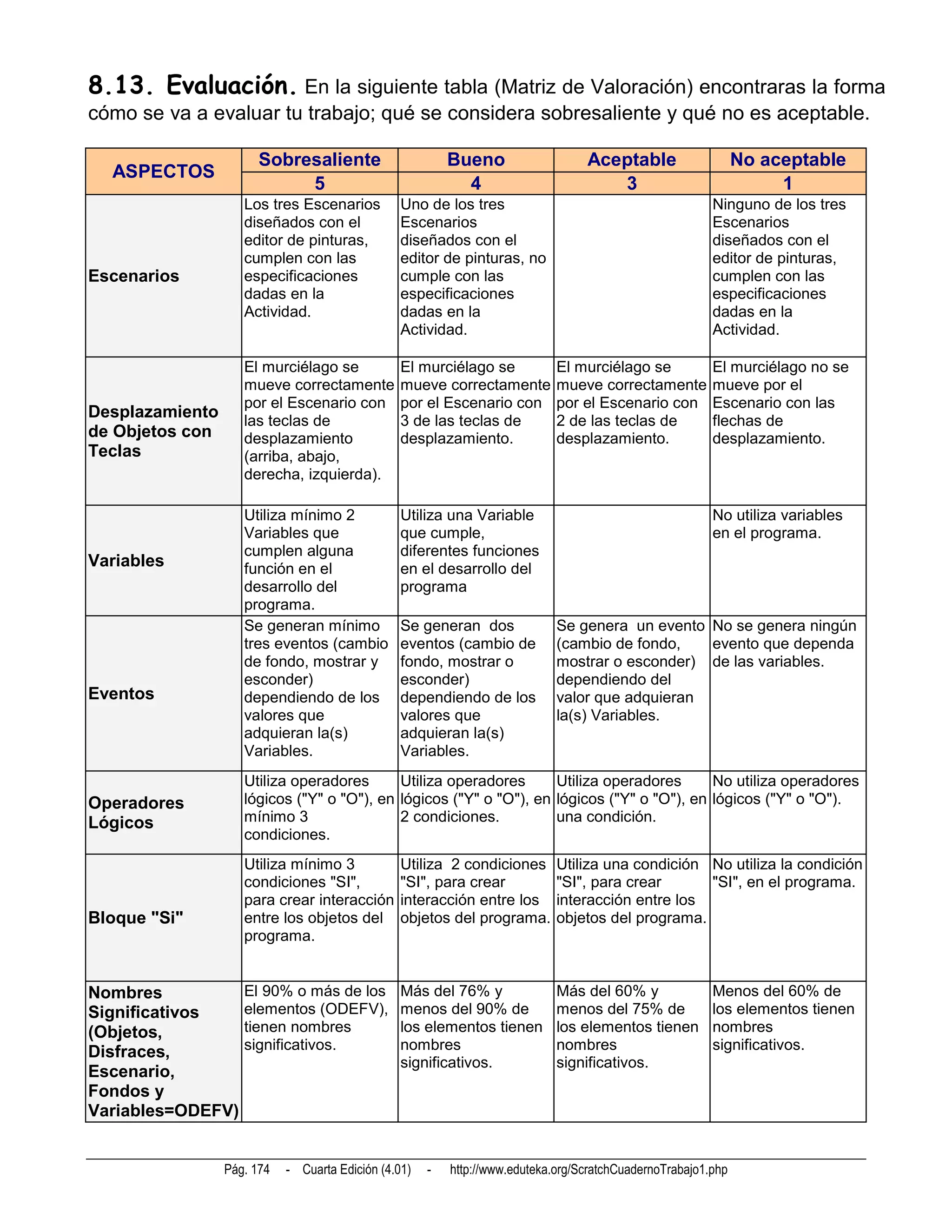 8.13. Evaluación. En la siguiente tabla (Matriz de Valoración) encontraras la forma
cómo se va a evaluar tu trabajo; qué se considera sobresaliente y qué no es aceptable.

                       Sobresaliente                      Bueno                   Aceptable                    No aceptable
  ASPECTOS
                            5                               4                        3                              1
                    Los tres Escenarios          Uno de los tres                                         Ninguno de los tres
                    diseñados con el             Escenarios                                              Escenarios
                    editor de pinturas,          diseñados con el                                        diseñados con el
                    cumplen con las              editor de pinturas, no                                  editor de pinturas,
Escenarios          especificaciones             cumple con las                                          cumplen con las
                    dadas en la                  especificaciones                                        especificaciones
                    Actividad.                   dadas en la                                             dadas en la
                                                 Actividad.                                              Actividad.

                    El murciélago se             El murciélago se            El murciélago se            El murciélago no se
                    mueve correctamente          mueve correctamente         mueve correctamente         mueve por el
                    por el Escenario con         por el Escenario con        por el Escenario con        Escenario con las
Desplazamiento      las teclas de                3 de las teclas de          2 de las teclas de          flechas de
de Objetos con      desplazamiento               desplazamiento.             desplazamiento.             desplazamiento.
Teclas              (arriba, abajo,
                    derecha, izquierda).

                    Utiliza mínimo 2             Utiliza una Variable                                    No utiliza variables
                    Variables que                que cumple,                                             en el programa.
                    cumplen alguna               diferentes funciones
Variables           función en el                en el desarrollo del
                    desarrollo del               programa
                    programa.
                    Se generan mínimo            Se generan dos              Se genera un evento No se genera ningún
                    tres eventos (cambio         eventos (cambio de          (cambio de fondo,   evento que dependa
                    de fondo, mostrar y          fondo, mostrar o            mostrar o esconder) de las variables.
                    esconder)                    esconder)                   dependiendo del
Eventos             dependiendo de los           dependiendo de los          valor que adquieran
                    valores que                  valores que                 la(s) Variables.
                    adquieran la(s)              adquieran la(s)
                    Variables.                   Variables.
                    Utiliza operadores      Utiliza operadores      Utiliza operadores      No utiliza operadores
Operadores          lógicos ("Y" o "O"), en lógicos ("Y" o "O"), en lógicos ("Y" o "O"), en lógicos ("Y" o "O").
Lógicos             mínimo 3                2 condiciones.          una condición.
                    condiciones.
                    Utiliza mínimo 3             Utiliza 2 condiciones       Utiliza una condición No utiliza la condición
                    condiciones "SI",            "SI", para crear            "SI", para crear      "SI", en el programa.
                    para crear interacción       interacción entre los       interacción entre los
Bloque "Si"         entre los objetos del        objetos del programa.       objetos del programa.
                    programa.


Nombres          El 90% o más de los             Más del 76% y               Más del 60% y               Menos del 60% de
Significativos   elementos (ODEFV),              menos del 90% de            menos del 75% de            los elementos tienen
(Objetos,        tienen nombres                  los elementos tienen        los elementos tienen        nombres
Disfraces,       significativos.                 nombres                     nombres                     significativos.
                                                 significativos.             significativos.
Escenario,
Fondos y
Variables=ODEFV)


                 Pág. 174   - Cuarta Edición (4.01)   -   http://www.eduteka.org/ScratchCuadernoTrabajo1.php
 