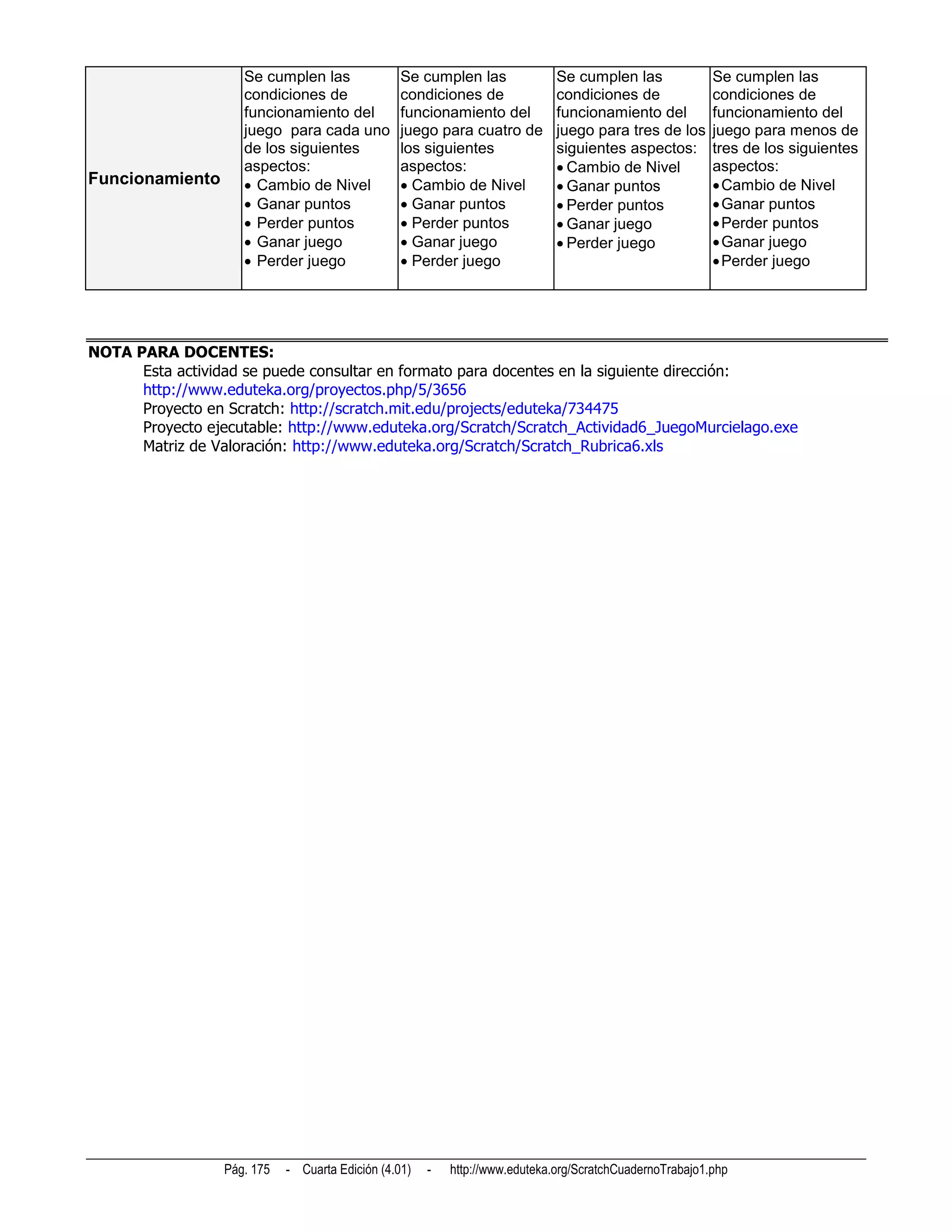 Se cumplen las               Se cumplen las              Se cumplen las              Se cumplen las
                     condiciones de               condiciones de              condiciones de              condiciones de
                     funcionamiento del           funcionamiento del          funcionamiento del          funcionamiento del
                     juego para cada uno          juego para cuatro de        juego para tres de los      juego para menos de
                     de los siguientes            los siguientes              siguientes aspectos:        tres de los siguientes
                     aspectos:                    aspectos:                    Cambio de Nivel           aspectos:
Funcionamiento        Cambio de Nivel             Cambio de Nivel            Ganar puntos               Cambio de Nivel
                      Ganar puntos                Ganar puntos               Perder puntos              Ganar puntos
                      Perder puntos               Perder puntos              Ganar juego                Perder puntos
                      Ganar juego                 Ganar juego                Perder juego               Ganar juego
                      Perder juego                Perder juego                                           Perder juego




NOTA PARA DOCENTES:
      Esta actividad se puede consultar en formato para docentes en la siguiente dirección:
      http://www.eduteka.org/proyectos.php/5/3656
      Proyecto en Scratch: http://scratch.mit.edu/projects/eduteka/734475
      Proyecto ejecutable: http://www.eduteka.org/Scratch/Scratch_Actividad6_JuegoMurcielago.exe
      Matriz de Valoración: http://www.eduteka.org/Scratch/Scratch_Rubrica6.xls




                  Pág. 175   - Cuarta Edición (4.01)   -   http://www.eduteka.org/ScratchCuadernoTrabajo1.php
 