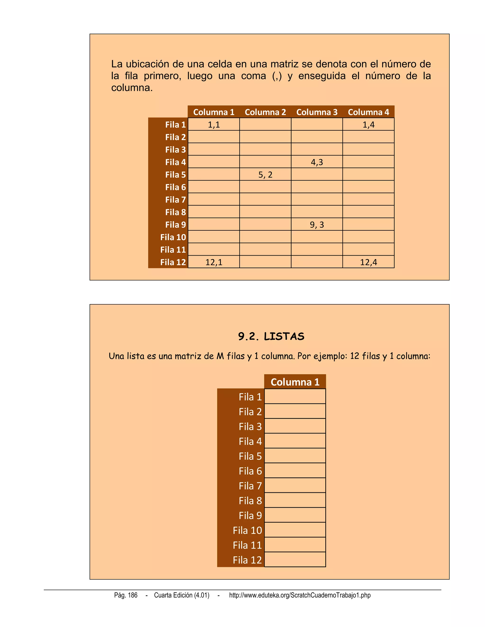 La ubicación de una celda en una matriz se denota con el número de
la fila primero, luego una coma (,) y enseguida el número de la
columna.

                         Columna 1             Columna 2         Columna 3         Columna 4
                  Fila 1    1,1                                                       1,4
                  Fila 2
                  Fila 3
                  Fila 4                                              4,3
                  Fila 5                            5, 2
                  Fila 6
                  Fila 7
                  Fila 8
                  Fila 9                                              9, 3
                 Fila 10
                 Fila 11
                 Fila 12    12,1                                                        12,4




                                             9.2. LISTAS
Una lista es una matriz de M filas y 1 columna. Por ejemplo: 12 filas y 1 columna:


                                                        Columna 1
                                            Fila 1
                                            Fila 2
                                            Fila 3
                                            Fila 4
                                            Fila 5
                                            Fila 6
                                            Fila 7
                                            Fila 8
                                            Fila 9
                                           Fila 10
                                           Fila 11
                                           Fila 12


 Pág. 186   - Cuarta Edición (4.01)   -   http://www.eduteka.org/ScratchCuadernoTrabajo1.php
 