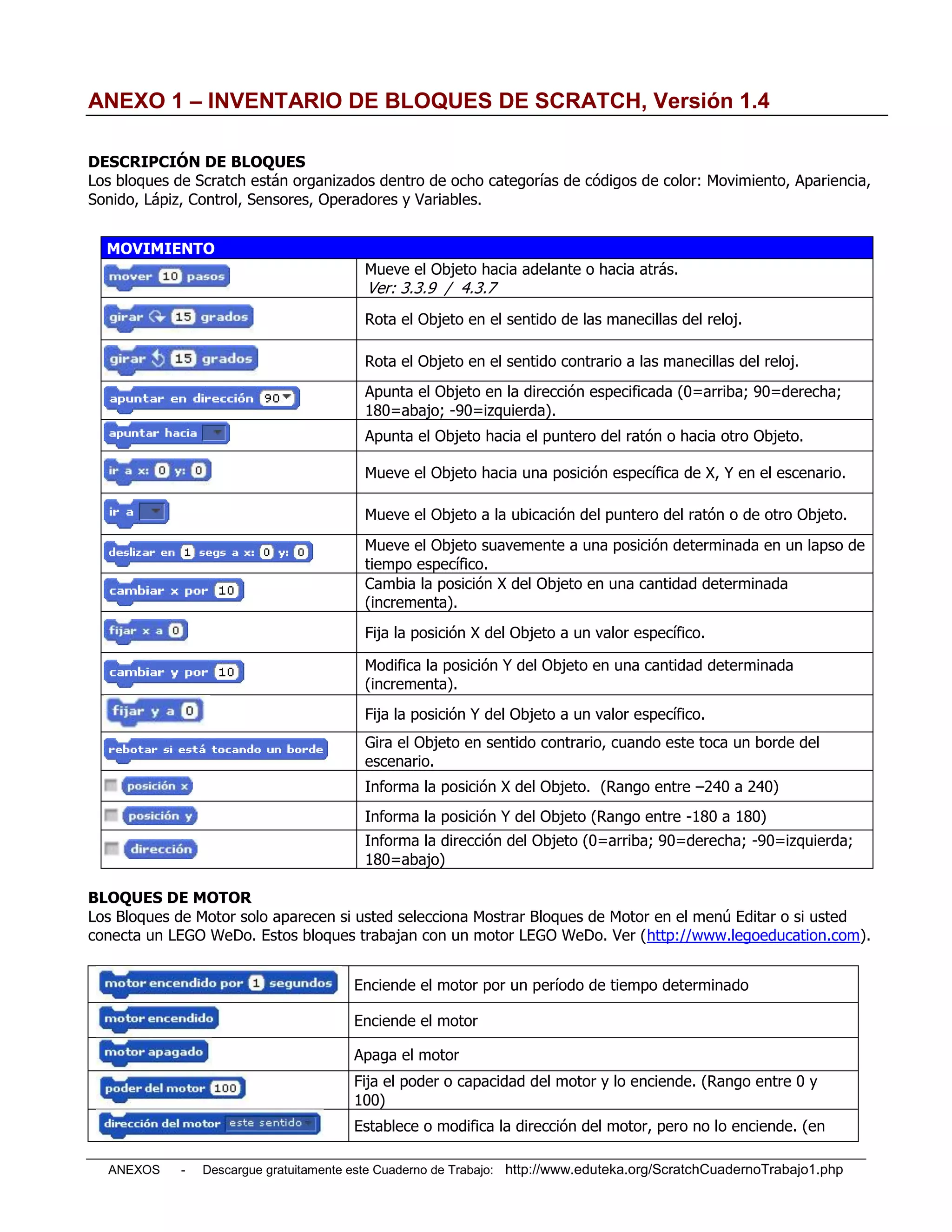 ANEXO 1 – INVENTARIO DE BLOQUES DE SCRATCH, Versión 1.4

DESCRIPCIÓN DE BLOQUES
Los bloques de Scratch están organizados dentro de ocho categorías de códigos de color: Movimiento, Apariencia,
Sonido, Lápiz, Control, Sensores, Operadores y Variables.


  MOVIMIENTO
                                          Mueve el Objeto hacia adelante o hacia atrás.
                                          Ver: 3.3.9 / 4.3.7
                                          Rota el Objeto en el sentido de las manecillas del reloj.

                                          Rota el Objeto en el sentido contrario a las manecillas del reloj.
                                          Apunta el Objeto en la dirección especificada (0=arriba; 90=derecha;
                                          180=abajo; -90=izquierda).
                                          Apunta el Objeto hacia el puntero del ratón o hacia otro Objeto.

                                          Mueve el Objeto hacia una posición específica de X, Y en el escenario.

                                          Mueve el Objeto a la ubicación del puntero del ratón o de otro Objeto.
                                          Mueve el Objeto suavemente a una posición determinada en un lapso de
                                          tiempo específico.
                                          Cambia la posición X del Objeto en una cantidad determinada
                                          (incrementa).
                                          Fija la posición X del Objeto a un valor específico.

                                          Modifica la posición Y del Objeto en una cantidad determinada
                                          (incrementa).
                                          Fija la posición Y del Objeto a un valor específico.
                                          Gira el Objeto en sentido contrario, cuando este toca un borde del
                                          escenario.
                                          Informa la posición X del Objeto. (Rango entre –240 a 240)
                                          Informa la posición Y del Objeto (Rango entre -180 a 180)
                                          Informa la dirección del Objeto (0=arriba; 90=derecha; -90=izquierda;
                                          180=abajo)

BLOQUES DE MOTOR
Los Bloques de Motor solo aparecen si usted selecciona Mostrar Bloques de Motor en el menú Editar o si usted
conecta un LEGO WeDo. Estos bloques trabajan con un motor LEGO WeDo. Ver (http://www.legoeducation.com).


                                        Enciende el motor por un período de tiempo determinado

                                        Enciende el motor

                                        Apaga el motor
                                        Fija el poder o capacidad del motor y lo enciende. (Rango entre 0 y
                                        100)
                                        Establece o modifica la dirección del motor, pero no lo enciende. (en

  ANEXOS     -   Descargue gratuitamente este Cuaderno de Trabajo: http://www.eduteka.org/ScratchCuadernoTrabajo1.php
 